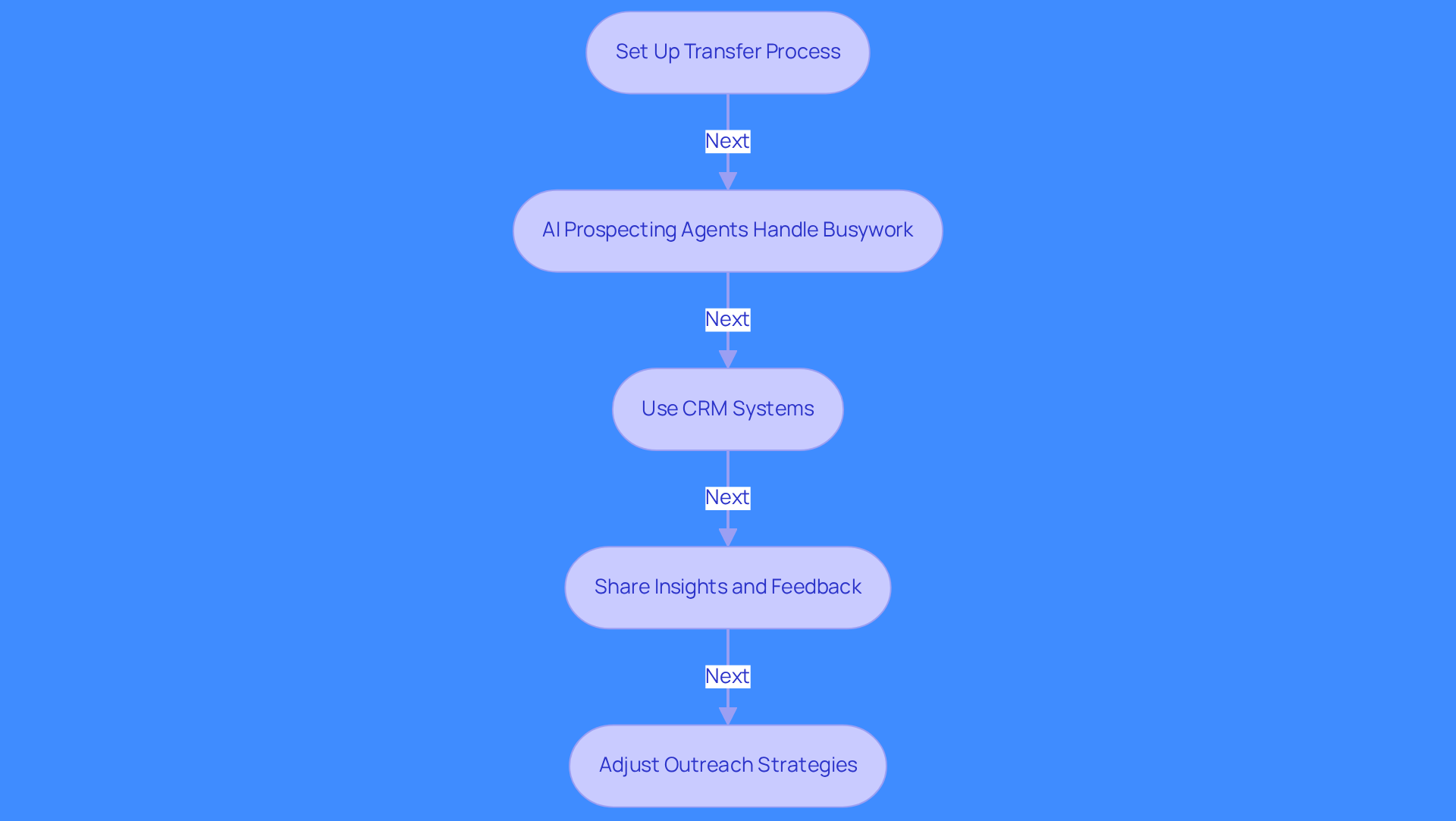 Each box represents a step in the integration process. Follow the arrows to see how each action leads to the next, helping your teams work together more effectively.