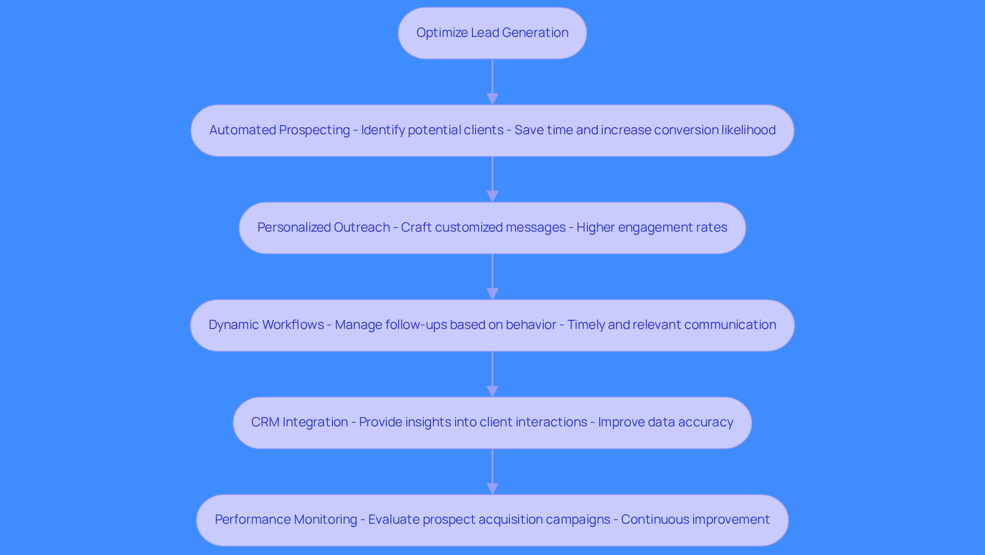 Each box represents a strategy to improve lead generation. Follow the arrows to see how these strategies connect and build on each other to enhance sales performance.