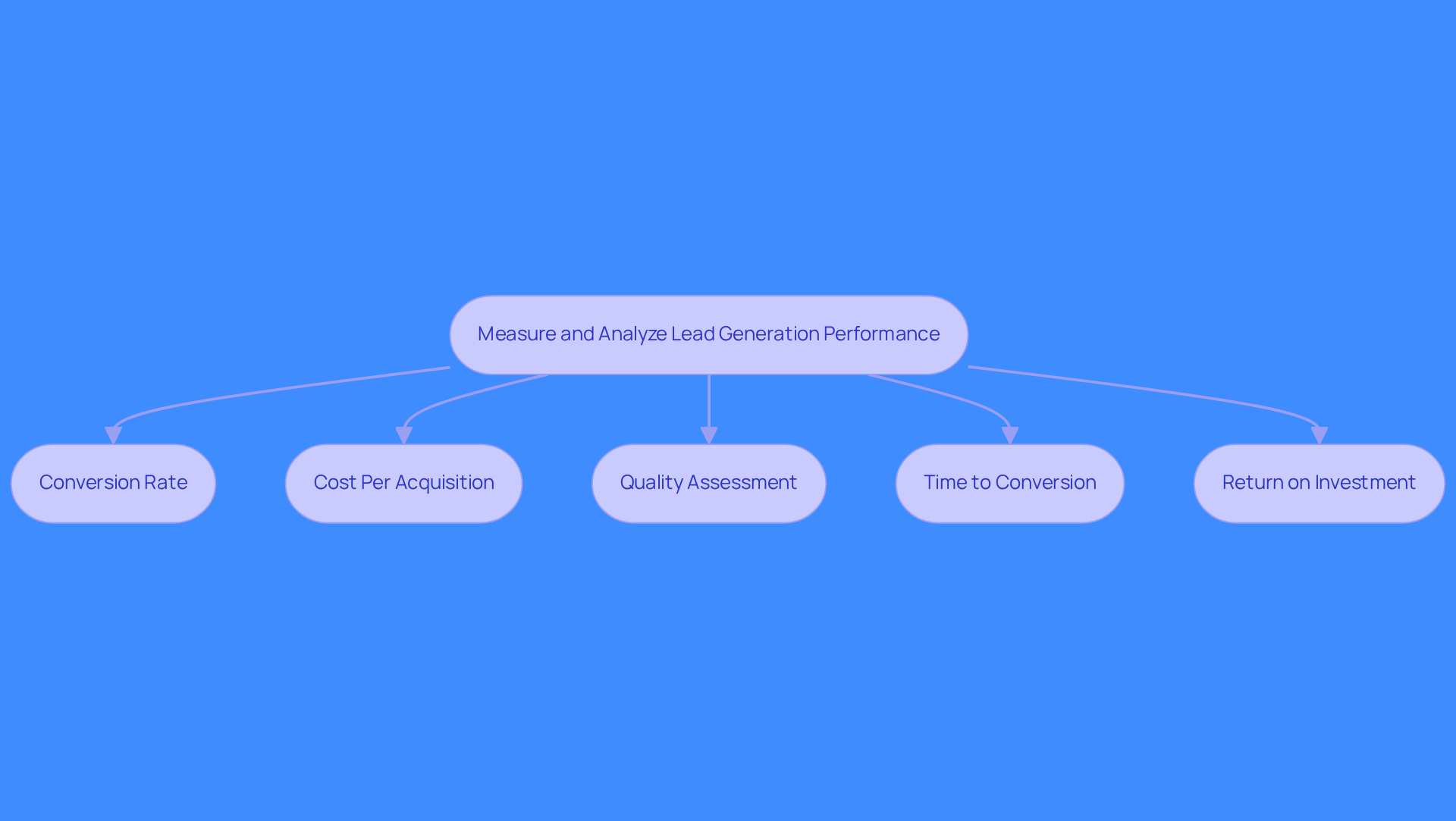 This flowchart shows the key metrics for measuring lead generation performance. Each box represents a different metric, and the arrows indicate how they connect to the overall goal of improving lead generation effectiveness.