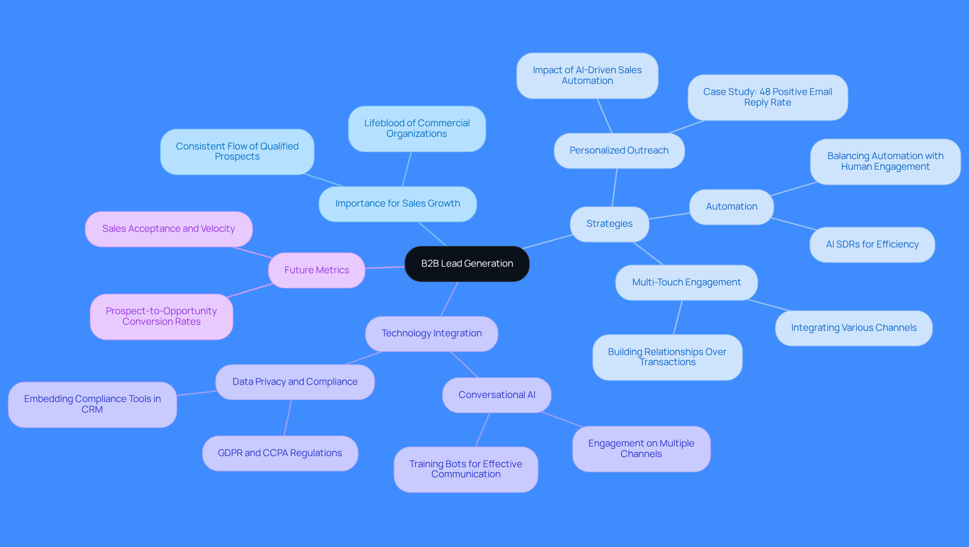 Start at the center with the main idea of B2B lead generation, then explore the branches to see its importance, strategies, and future trends. Each branch represents a key aspect of the topic, helping you understand how they connect.