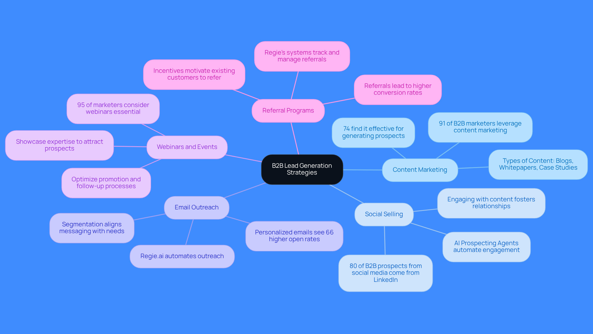 The central node represents the overall theme of lead generation strategies. Each branch shows a specific strategy, and the sub-branches provide additional details and statistics that highlight the effectiveness of each approach.