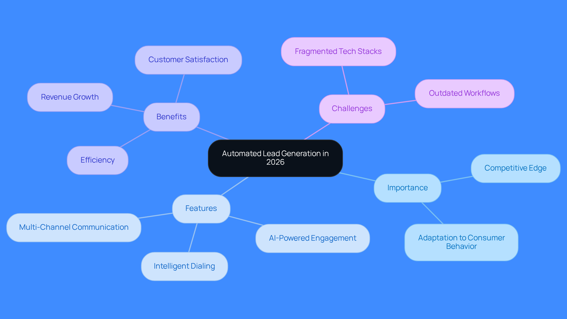 Start at the center with the main topic, then explore the branches to see the features and benefits of automated lead generation systems. Each branch represents a key aspect that contributes to understanding its importance in 2026.