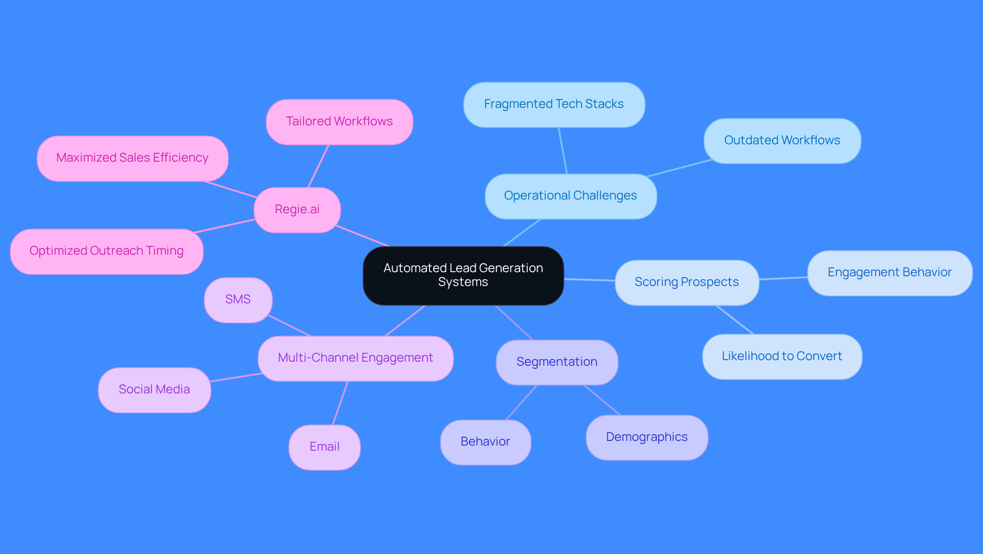 The central node represents the main topic, while the branches show different features and their specific elements. Follow the branches to understand how each feature contributes to the overall effectiveness of lead generation.
