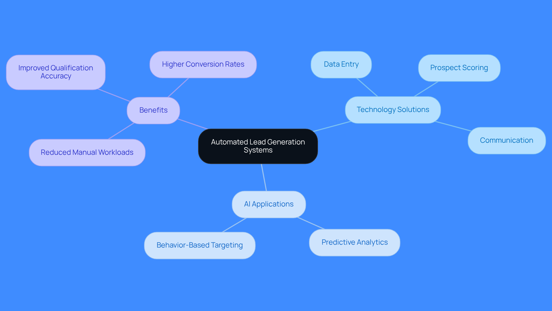 Start at the center with the main concept, then explore the branches to see how technology, AI, and benefits are interconnected. Each branch represents a key aspect of automated lead generation system.