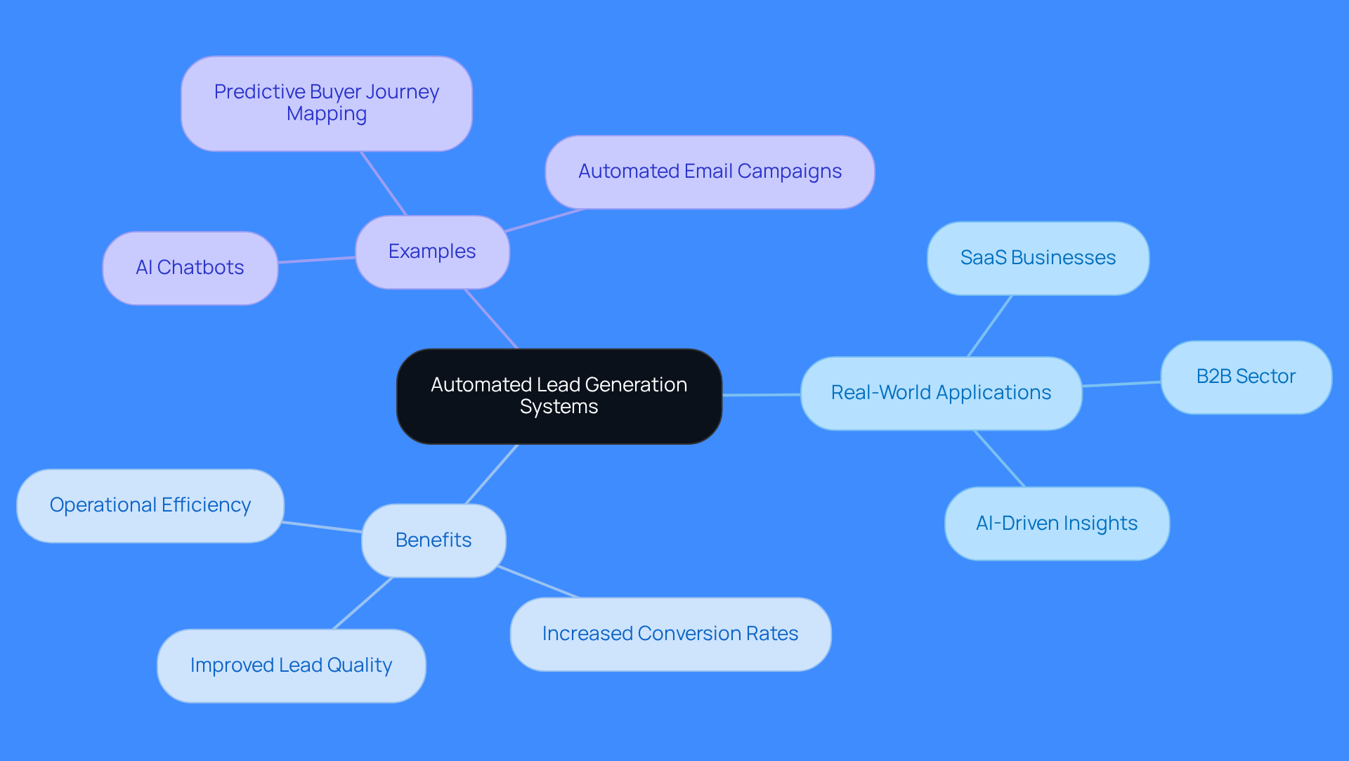 The center represents the main topic, while the branches show different applications and benefits. Each color-coded branch helps you see how these systems impact various aspects of sales and marketing.