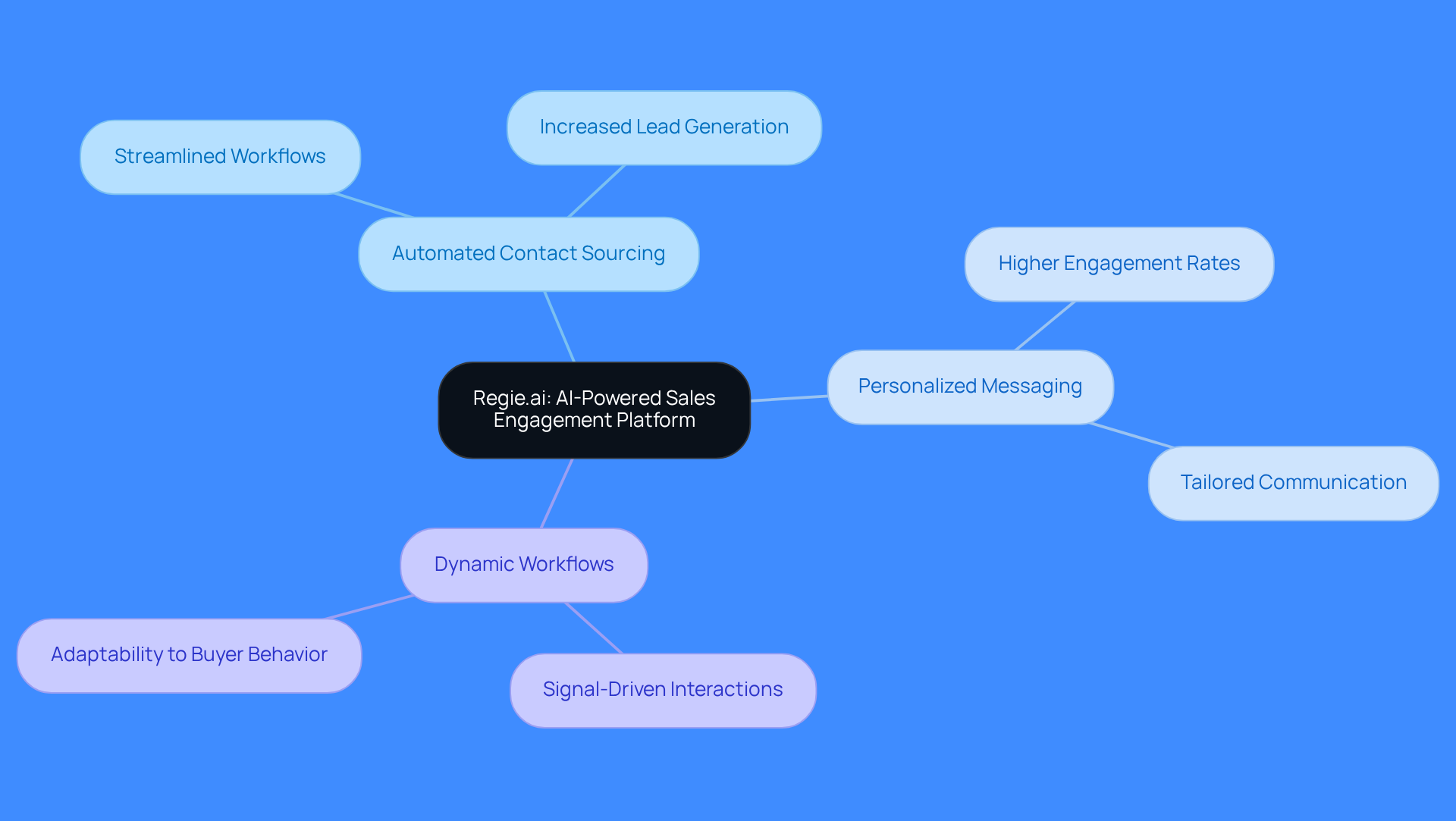 The central node represents Regie.ai, while the branches show its key features and how they help improve sales engagement. Each color-coded branch highlights a different aspect of the platform, making it easy to see how everything connects.