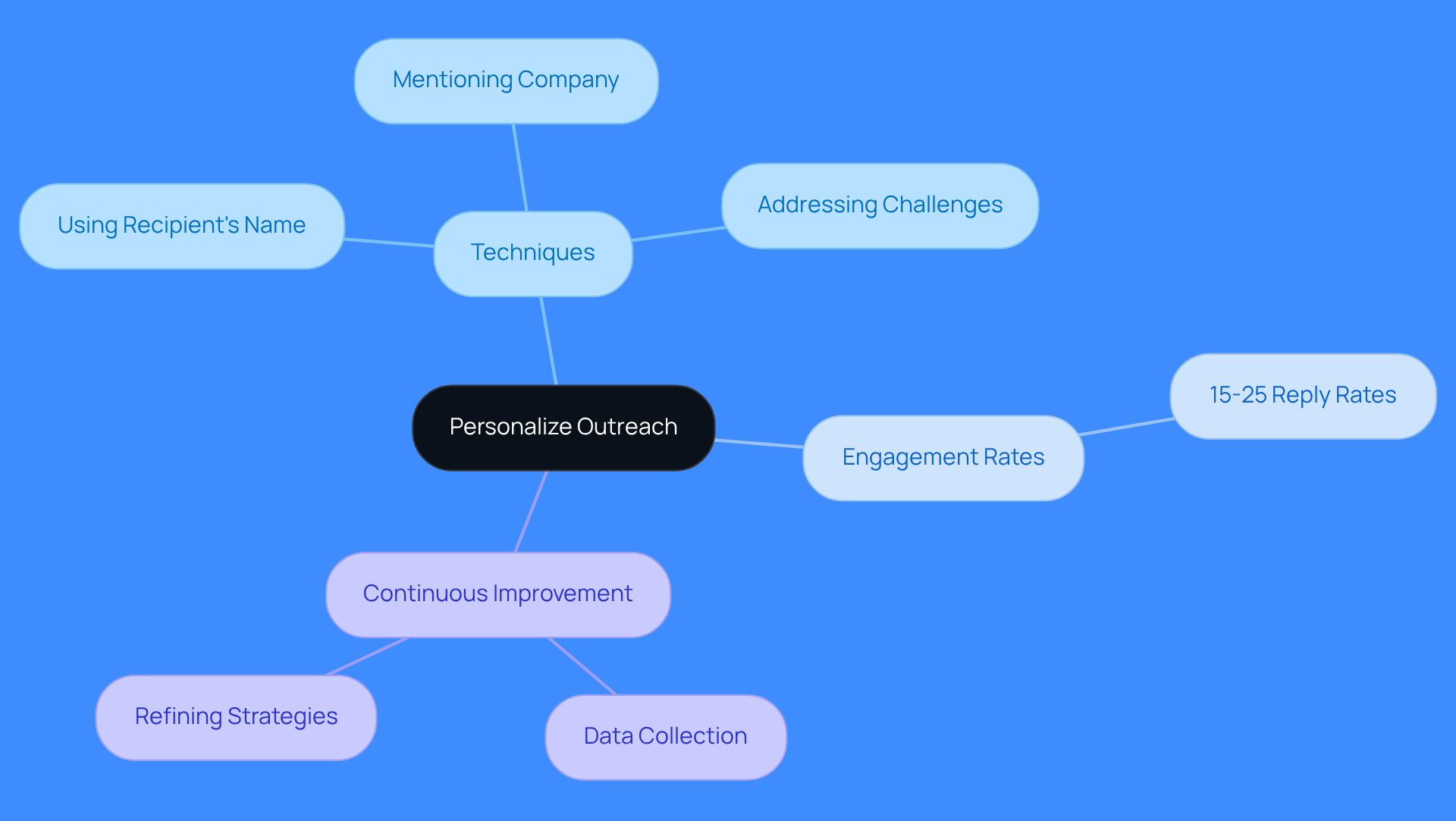 The center represents the main idea of personalizing outreach. Each branch shows different techniques and their effects on engagement, helping you understand how to connect better with leads.
