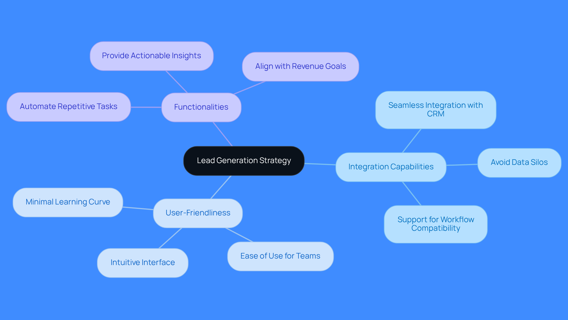 The center shows the main focus on lead generation tools, with branches leading to important criteria and requirements. Each branch represents a key area to consider when choosing the right tools for your marketing strategy.