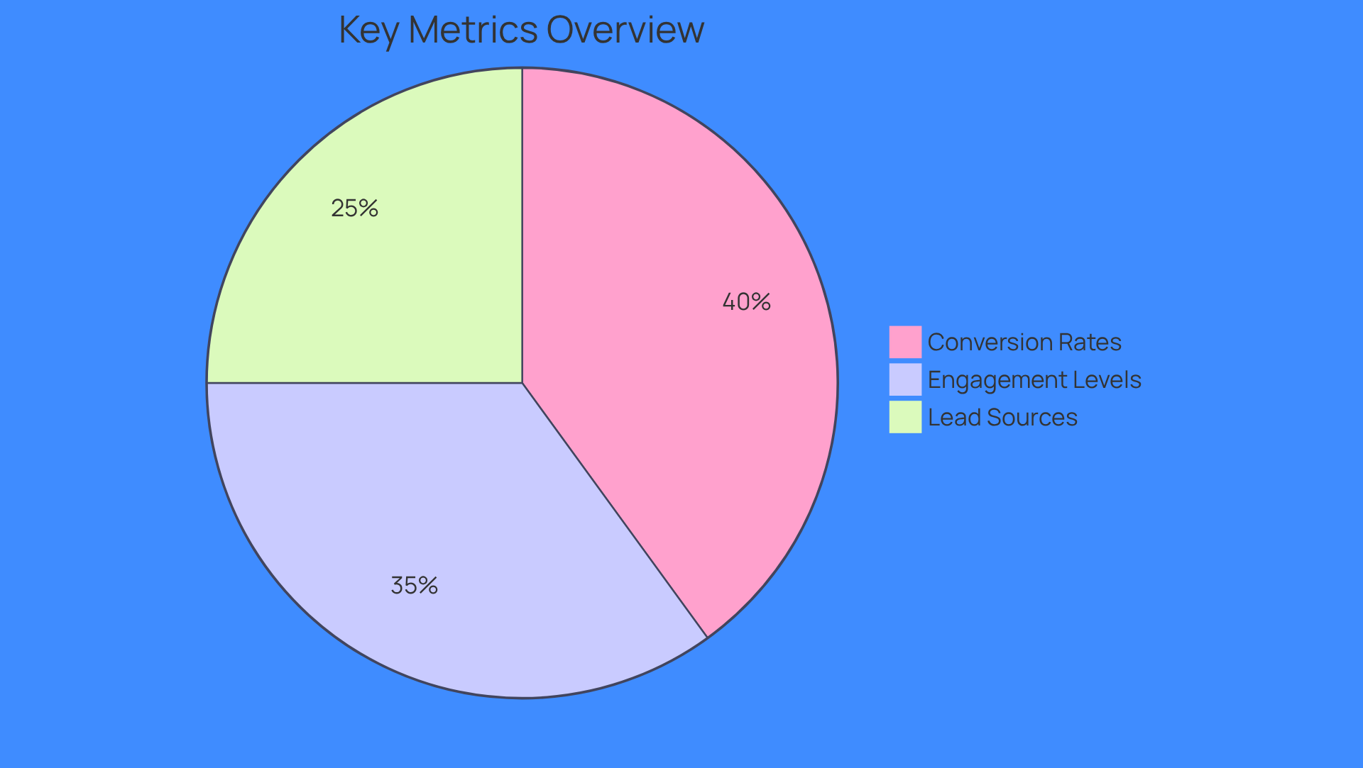 Each segment of the pie shows how important that metric is for evaluating lead generation strategies - the larger the segment, the more significant its role.
