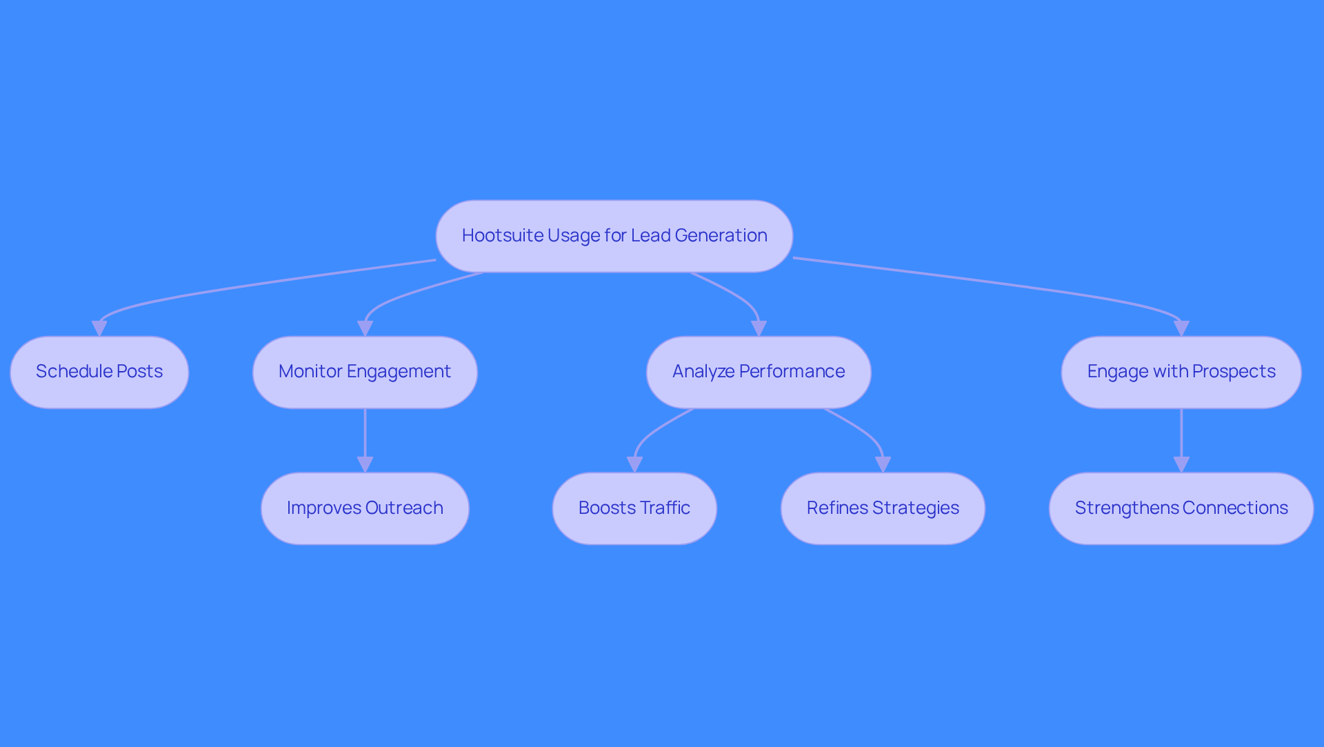Follow the arrows to see how each step in using Hootsuite contributes to generating leads. Each box shows an action that helps sales teams connect with prospects and improve their outreach.