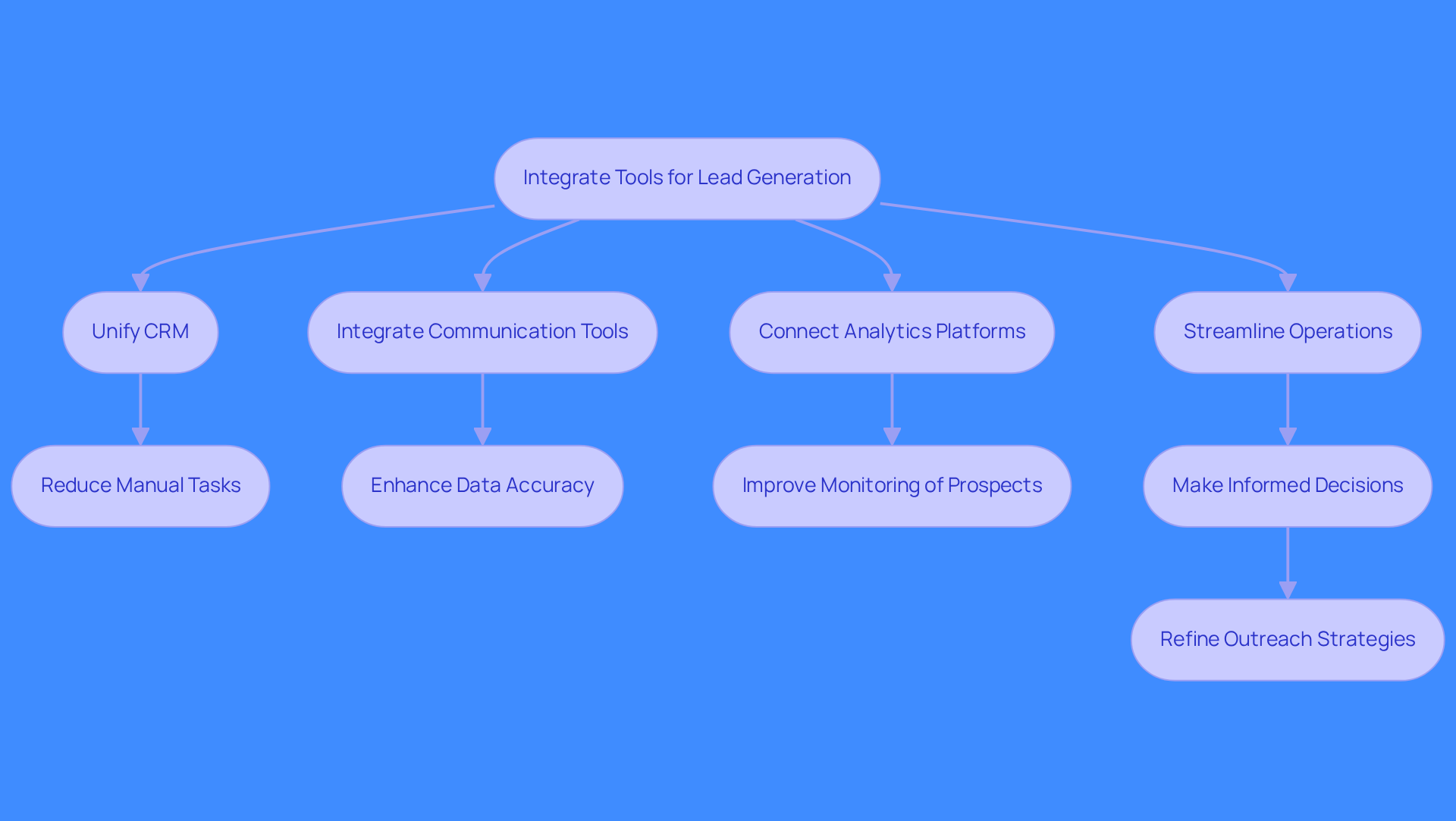 Follow the arrows to see how integrating different tools improves the lead generation process. Each step shows what to do and the benefits that come from it, making it easier to understand how everything fits together.