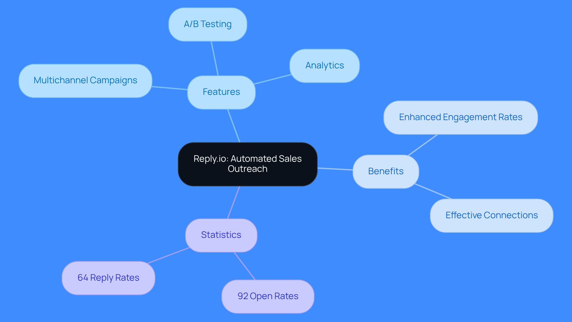 The central node represents Reply.io, with branches showing its features, benefits, and key statistics. Each branch highlights important aspects of the platform, helping you understand how it enhances lead generation.