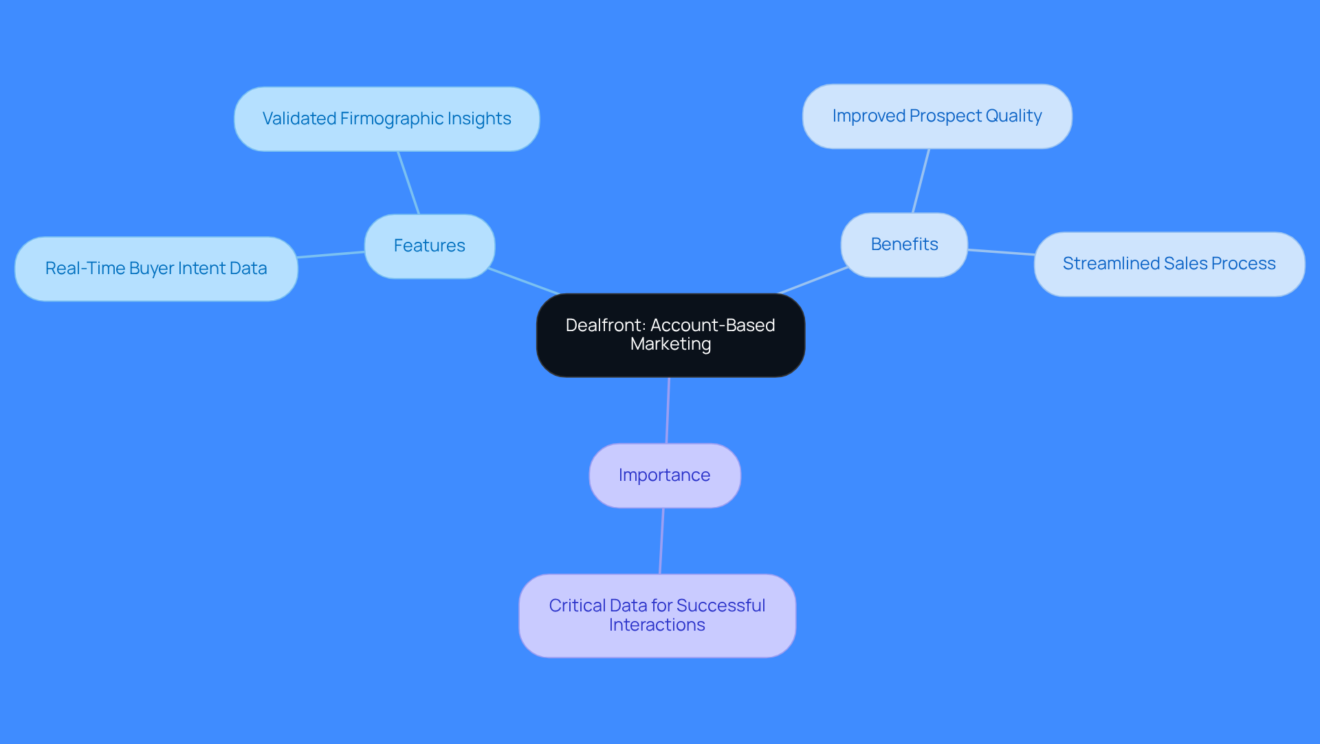 Start at the center with Dealfront's marketing approach, then explore the branches to see its features, benefits, and why accurate data is essential for success.