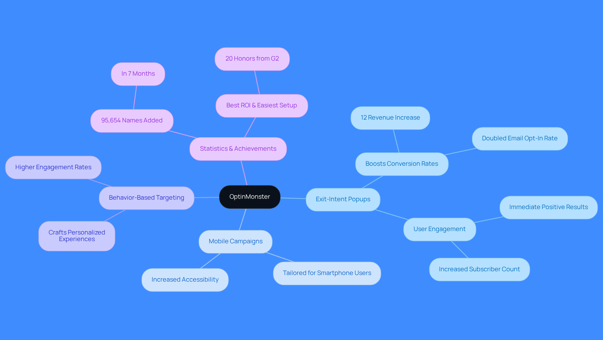 The center shows the main tool, OptinMonster, and the branches represent its key features. Each sub-branch highlights the benefits and statistics that illustrate how these features help businesses capture leads and optimize conversions.