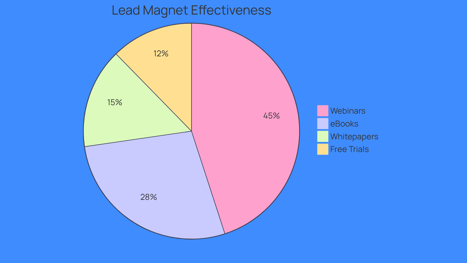 Each slice of the pie shows how effective different lead magnets are at attracting potential customers. The bigger the slice, the more effective that format is in generating leads.