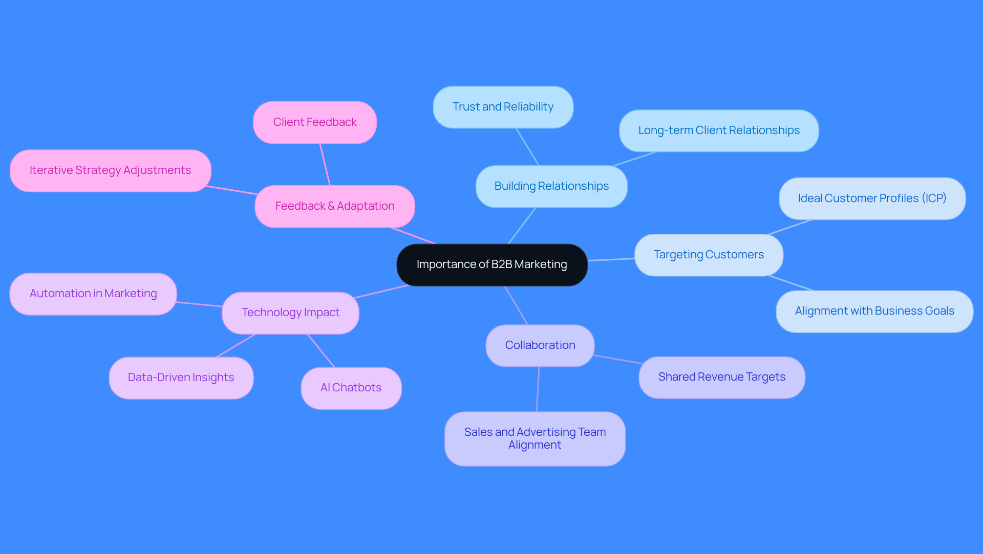 Start at the center with the main idea of B2B marketing's importance, then follow the branches to explore each key theme and its related points. This visual helps you understand how different aspects of B2B marketing connect and contribute to a successful business strategy.