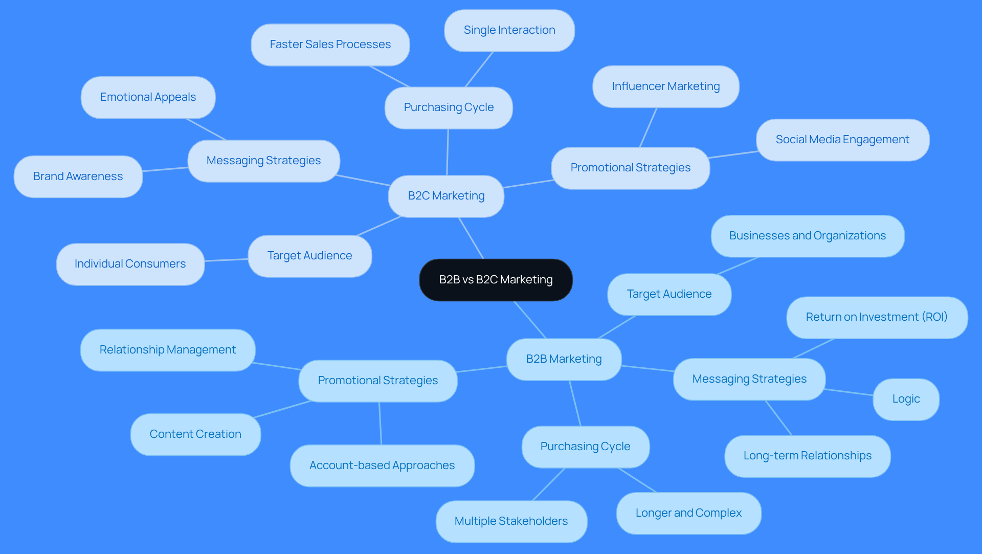 The central node represents the comparison of B2B and B2C marketing. Each branch shows the unique aspects of each approach, helping you understand how they differ in target audience, strategies, and processes.