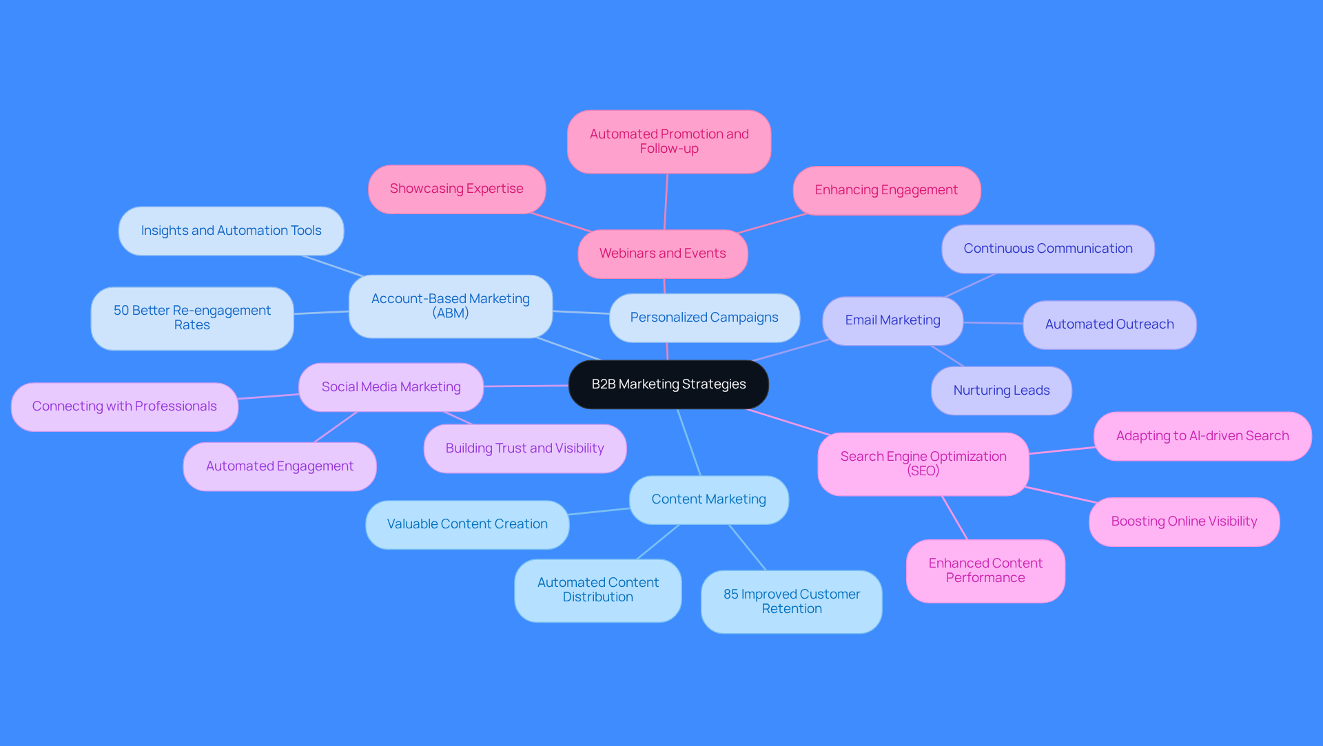 The central node represents the main topic of B2B marketing strategies. Each branch shows a specific strategy, and the sub-branches provide additional details or benefits related to that strategy. This layout helps you see how different tactics connect to the overall goal of enhancing marketing effectiveness.