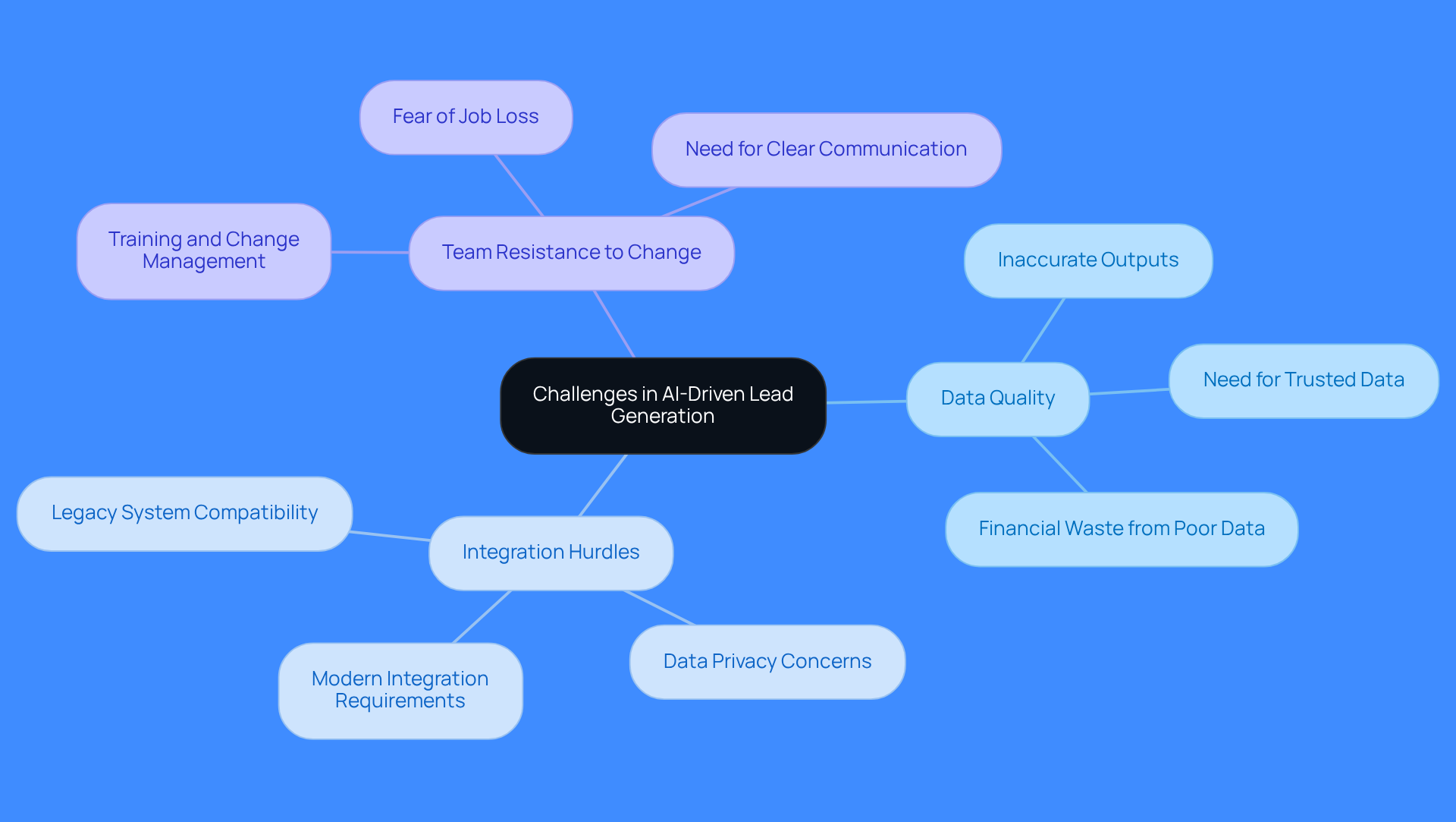 The central node represents the main theme, while the branches show the key challenges. Each sub-branch provides additional details or solutions related to those challenges, helping you understand how to tackle them effectively.
