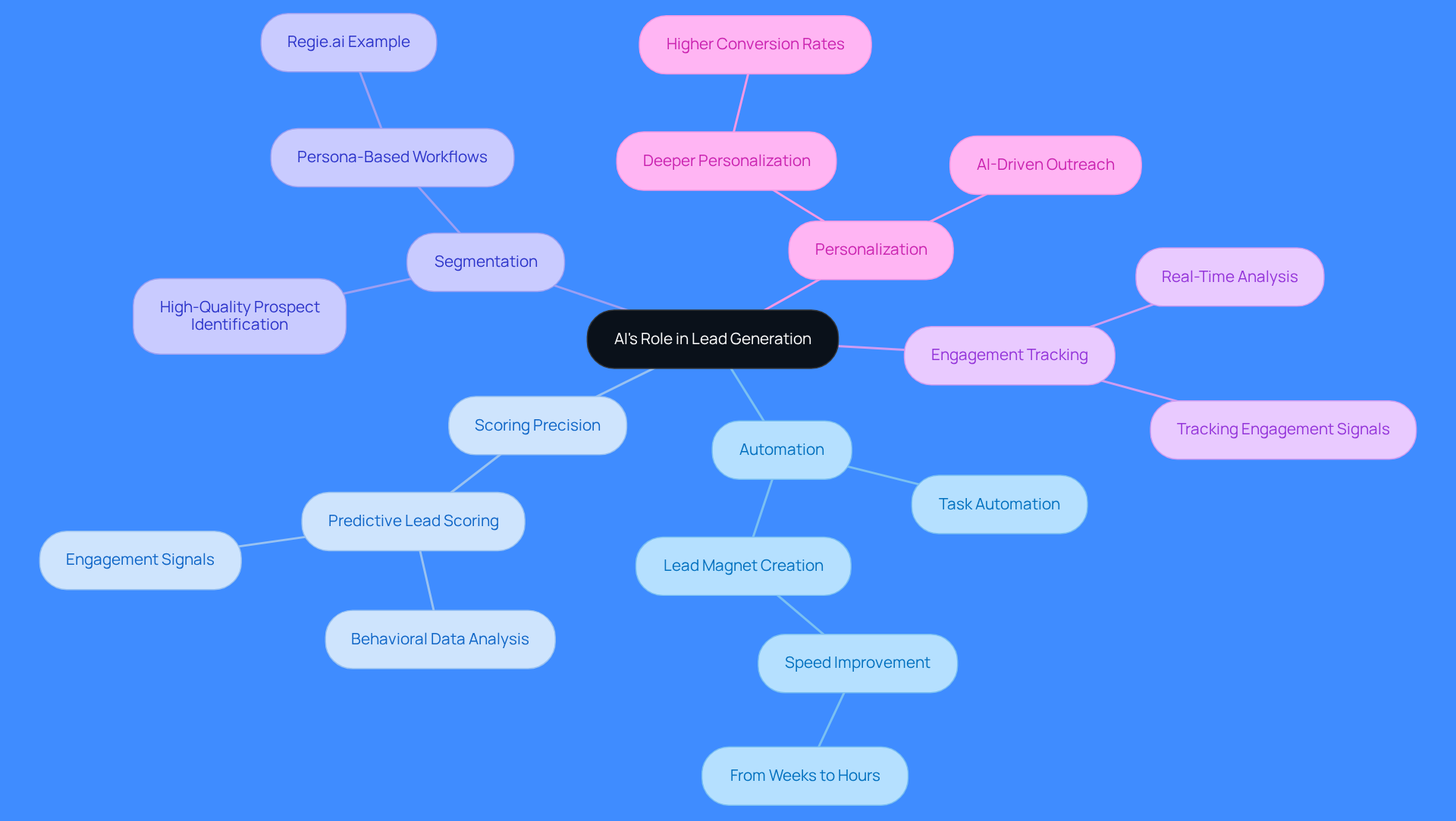 Start at the center with the main idea of AI in lead generation, then follow the branches to explore how it automates tasks, improves scoring, segments leads, tracks engagement, and personalizes outreach.
