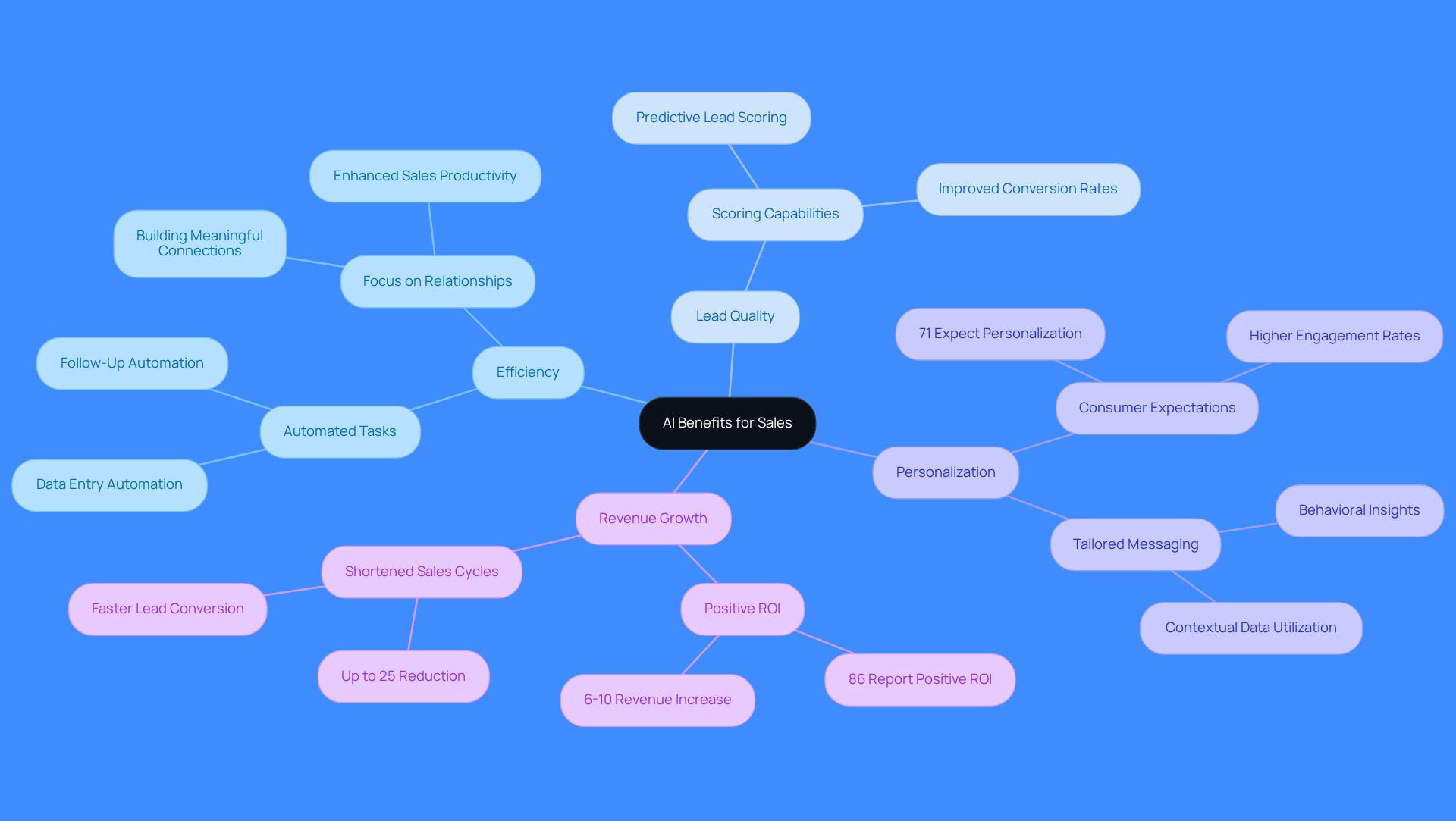 The central node represents the overall theme, while branches show the key benefits of AI in sales. Each sub-branch provides specific insights or statistics related to that benefit.