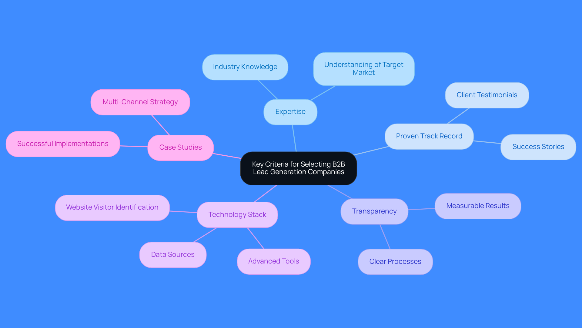 Start at the center with the main criteria for selection, then follow the branches to explore each key factor and its importance in choosing the right lead generation partner.