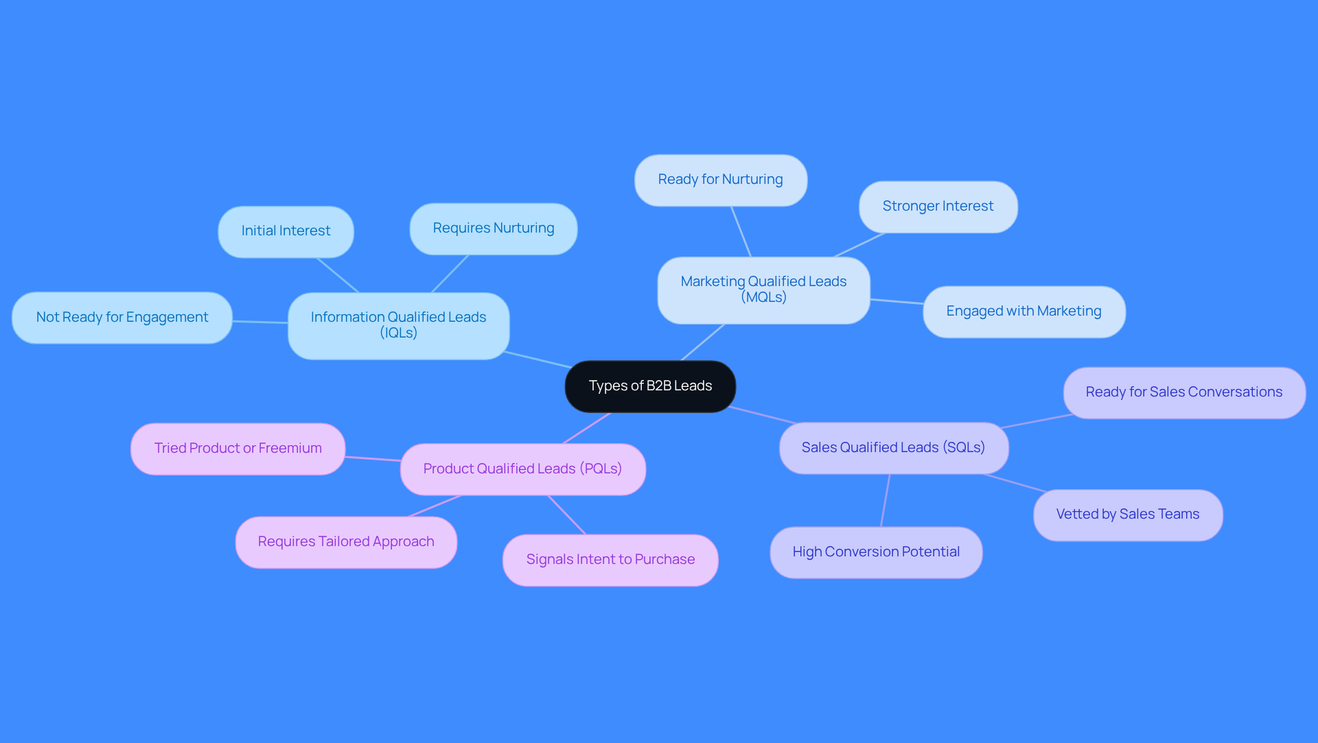 The central node represents the main topic of B2B leads, while the branches show the different types of leads. Each type has its own characteristics that are important for marketing strategies. Follow the branches to understand how each lead type is defined.