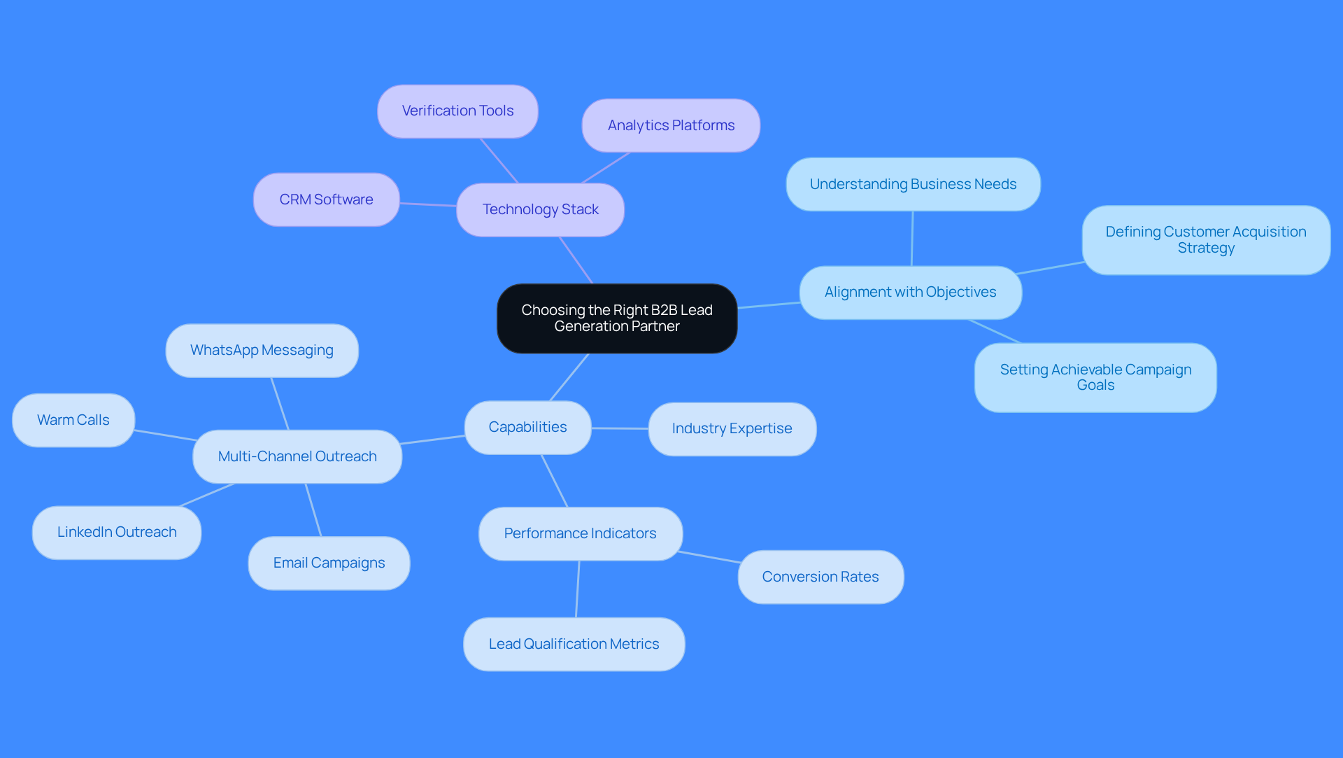 Start at the center with the main topic, then explore each branch to see the important factors to consider when choosing a partner. Each color represents a different category of criteria.