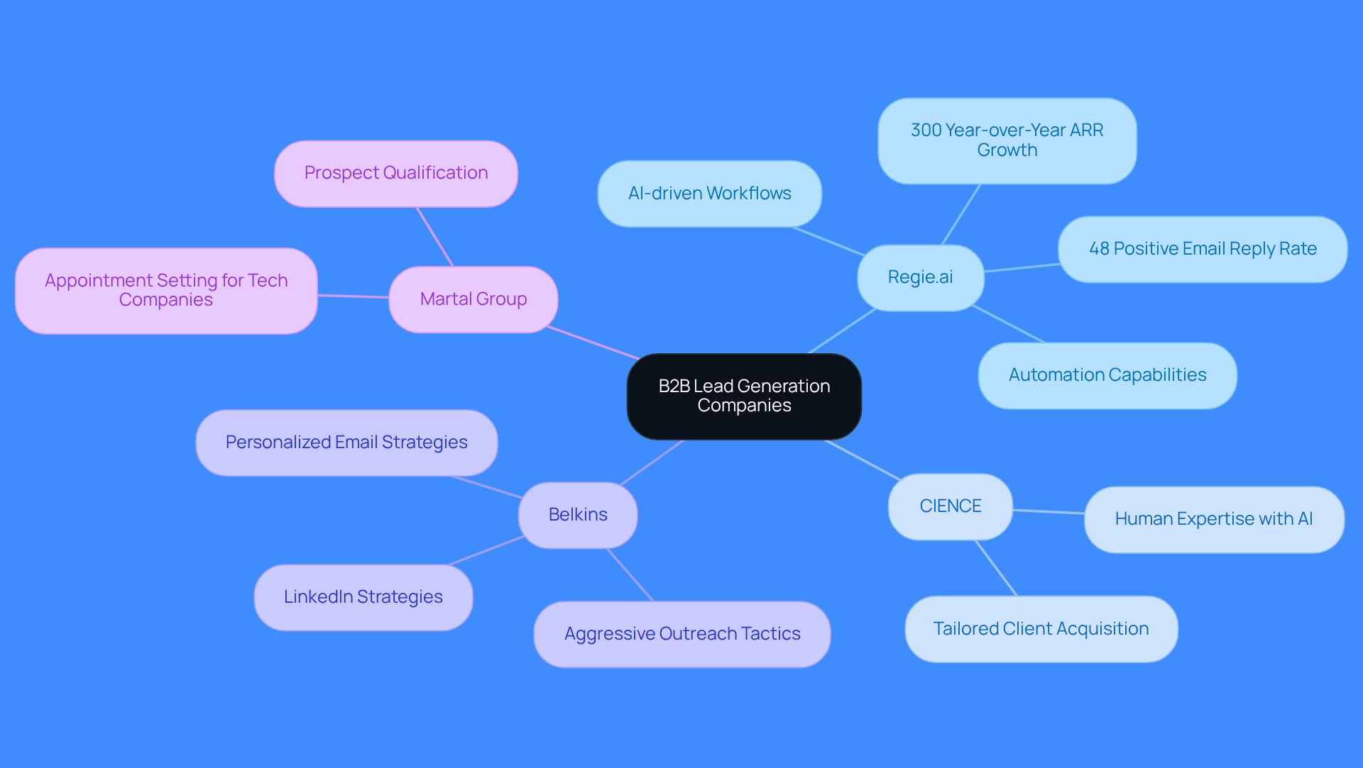 The central node represents the overall topic, while each branch shows a different company. The sub-branches detail their specific strategies and strengths, helping you understand how they compare and what makes each unique.
