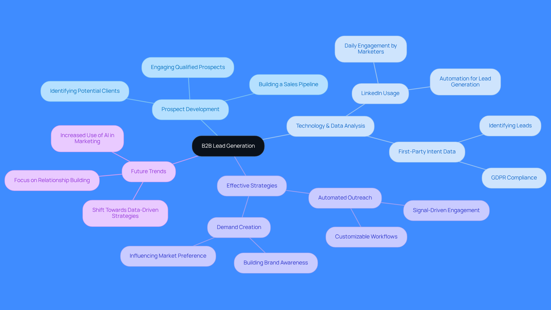 Start at the center with the main idea of B2B lead generation. Follow the branches to explore different aspects like strategies and technologies that influence how businesses attract and engage potential clients.