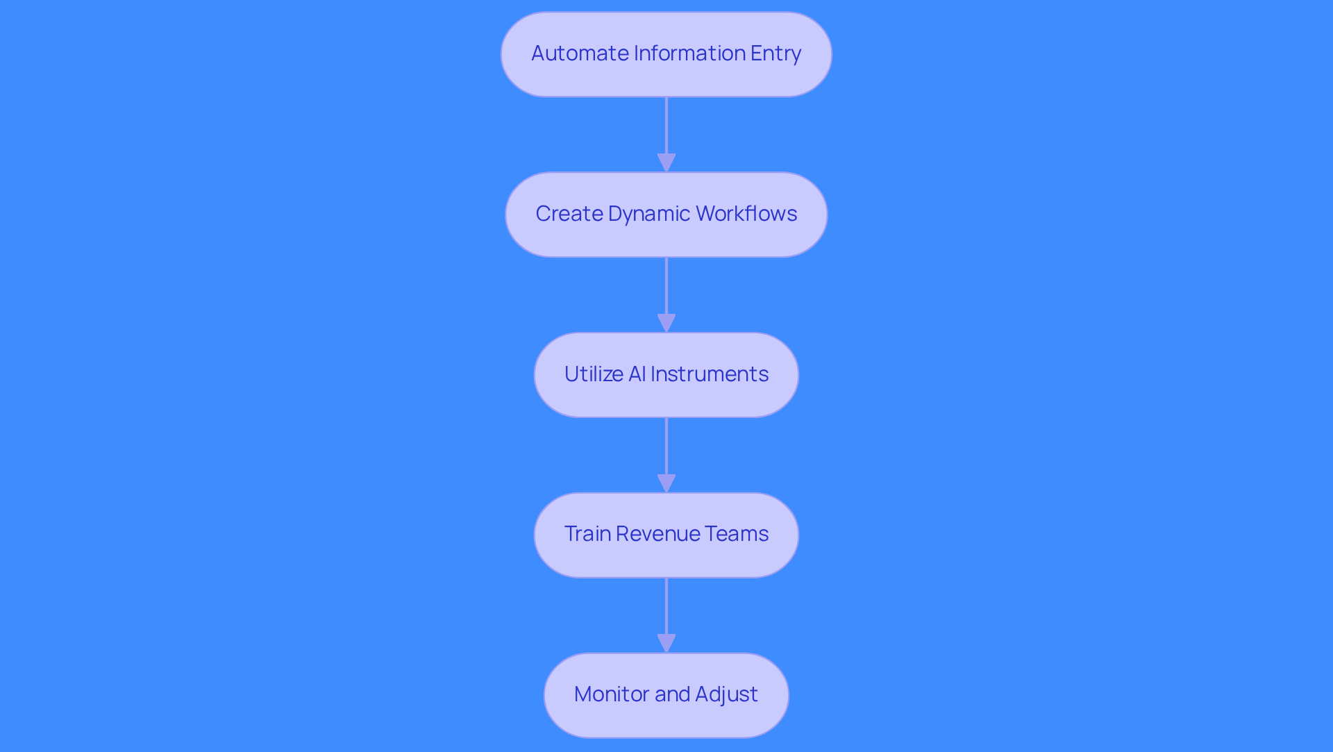 Each box represents a crucial step in the integration process. Follow the arrows to see how each step leads to the next, helping sales teams enhance their efficiency and effectiveness.