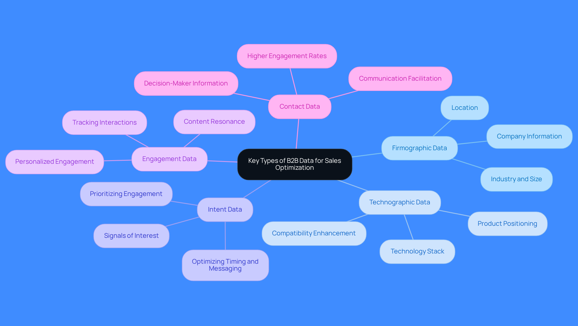 The central node represents the main topic, while each branch shows a different type of B2B data. The subpoints under each branch provide additional details or examples, helping you understand how each type contributes to sales optimization.