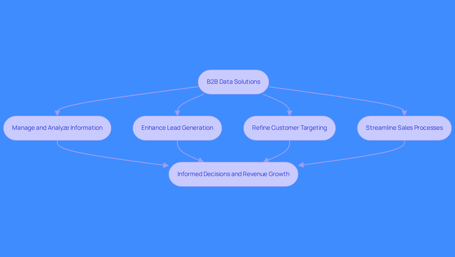 This flowchart shows how B2B data solutions help sales teams. Start with the solutions, follow the arrows to see how they improve various aspects of sales, and end with the ultimate goal of driving revenue growth.