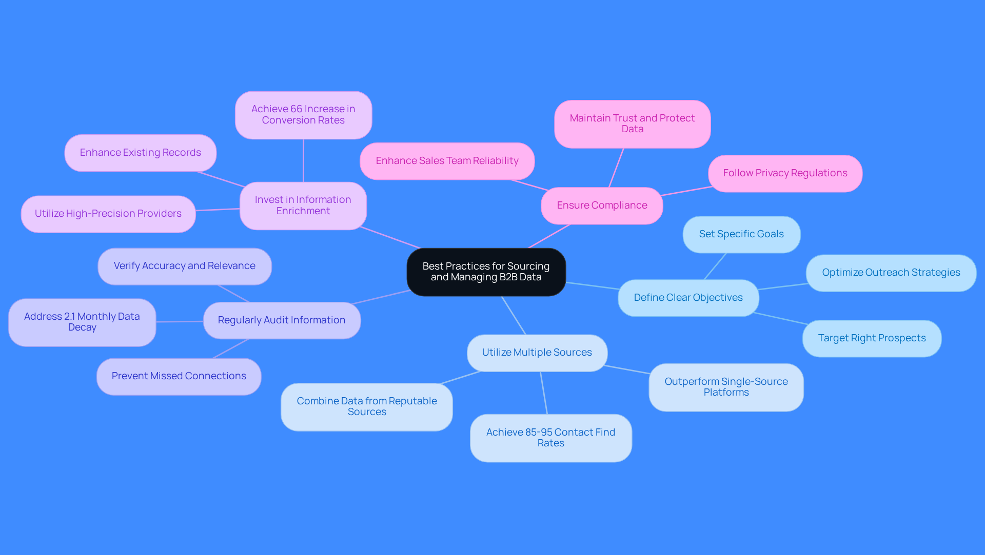 Start at the center with the main topic, then follow the branches to explore each best practice. Each branch highlights a specific area of focus, making it easy to understand how they contribute to effective B2B data management.