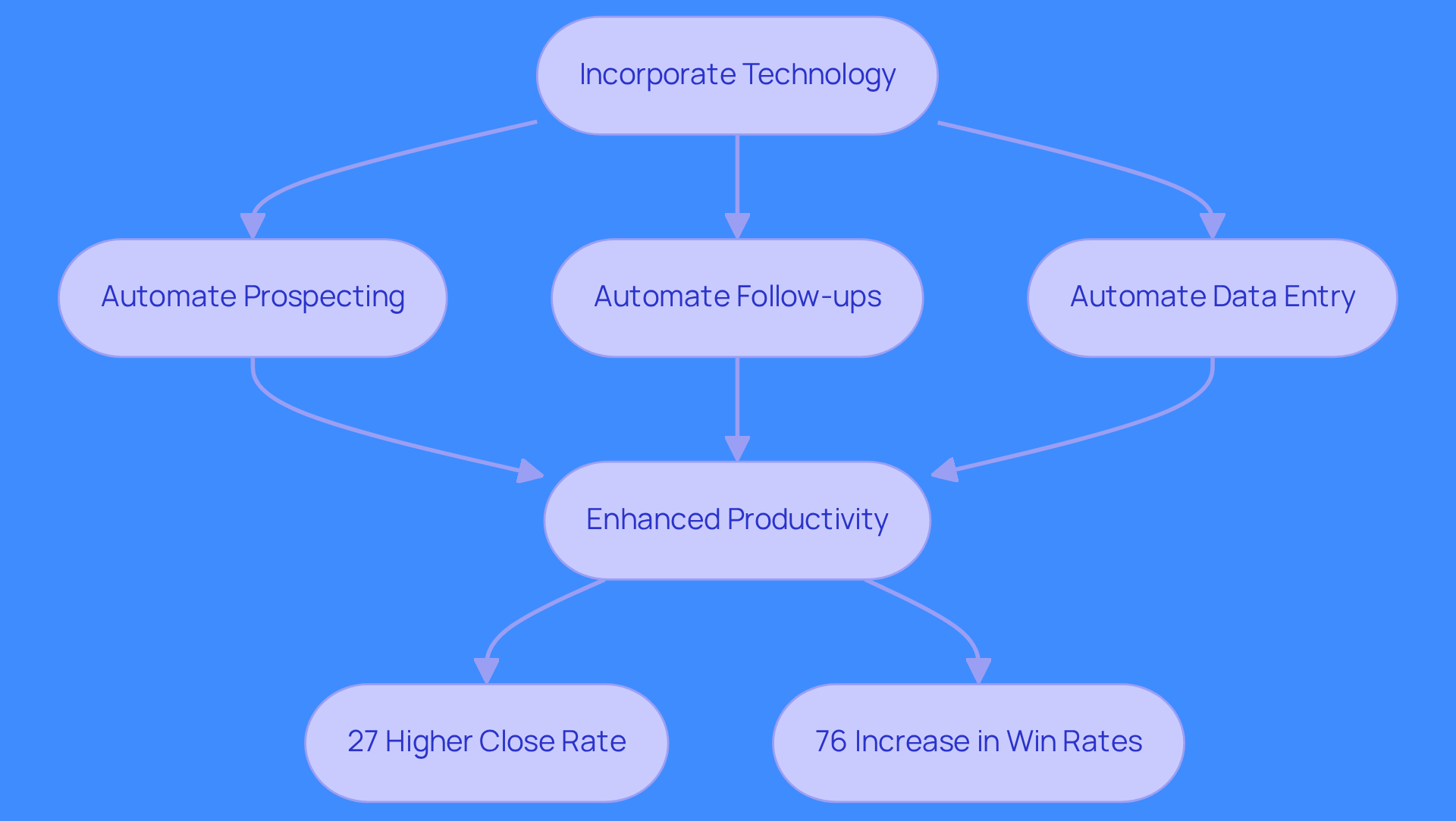 Follow the arrows to see how incorporating technology leads to automating key tasks, which in turn boosts productivity and improves sales outcomes.