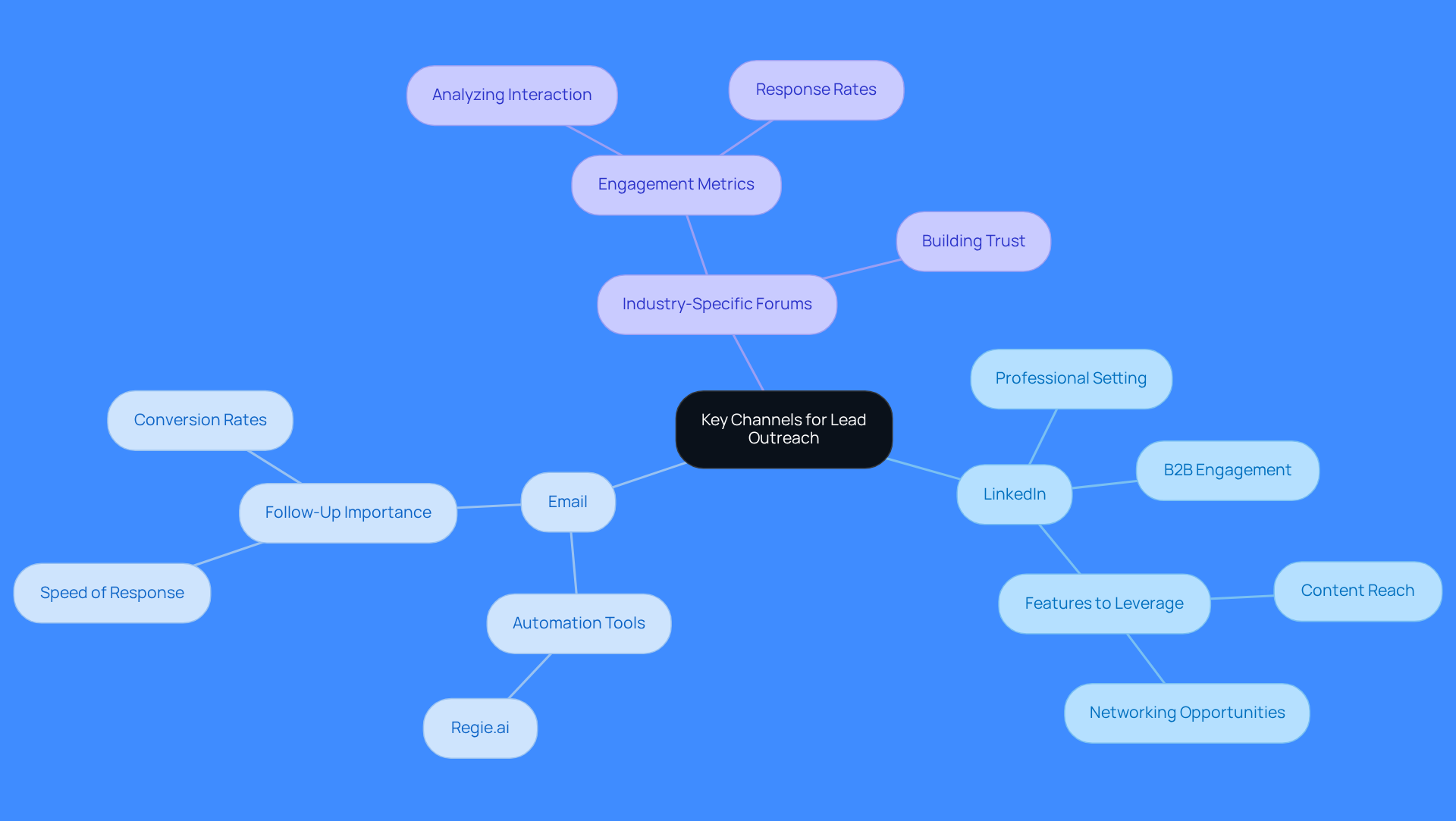 The center represents the main focus on outreach channels. Each branch shows a specific channel, and the sub-branches provide details on their significance and strategies for effective engagement.