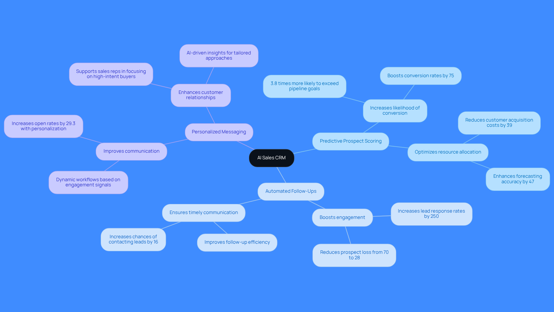The central node represents the AI Sales CRM, while the branches show its key features. Each feature has sub-points that explain how it enhances sales processes, making it easy to understand the value of each component.