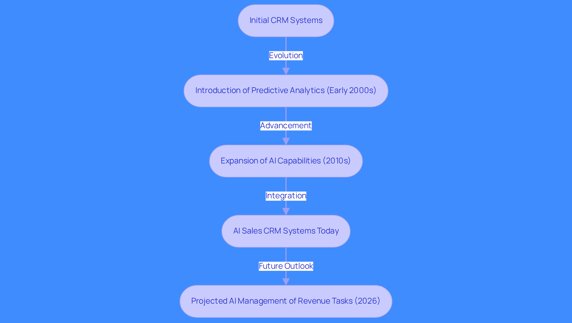 Each box represents a key stage in the evolution of sales strategies. Follow the arrows to see how advancements in AI have transformed CRM systems and impacted sales processes over time.