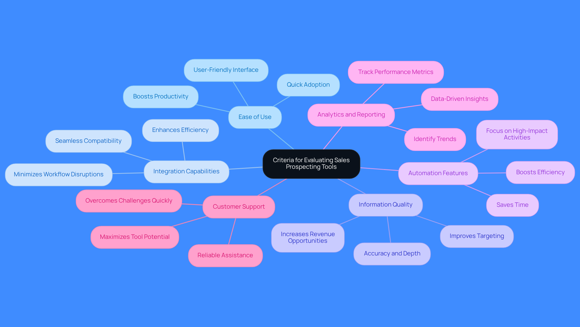 The central node represents the main topic, while each branch shows a specific criterion for evaluating sales prospecting tools. Sub-branches provide additional details or implications, helping you understand the importance of each criterion.