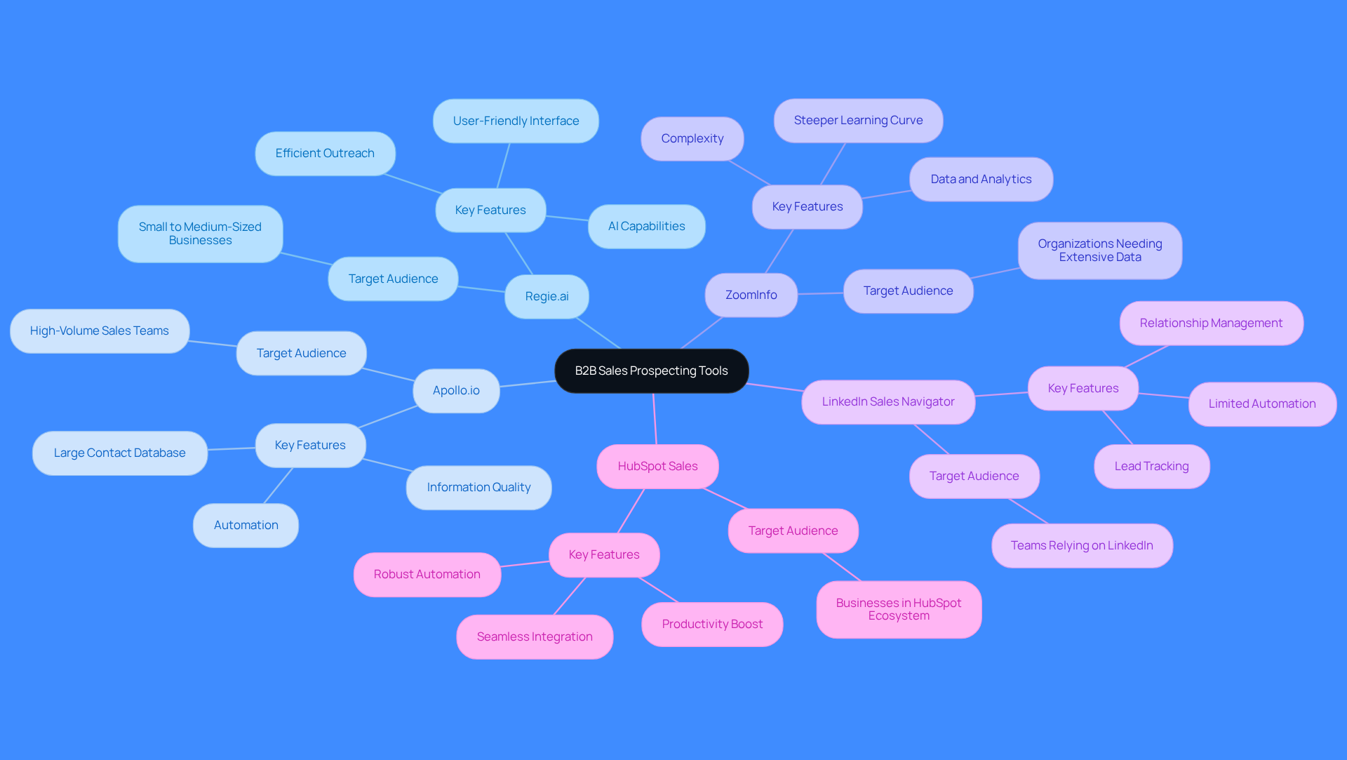 The central node represents the main topic, while each branch shows a different tool. Follow the branches to learn about each tool's strengths and who it’s best suited for.