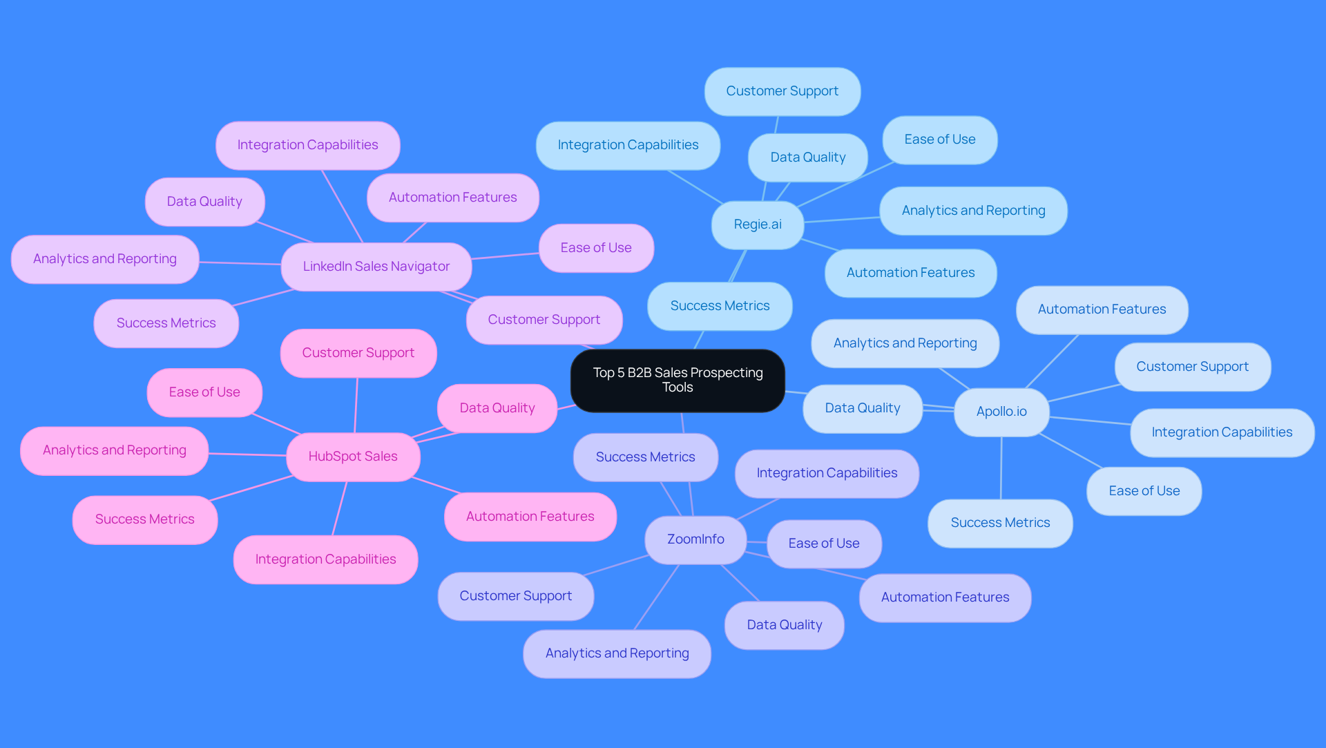 The central node represents the overall topic, while each branch represents a different tool. The sub-branches detail specific features and criteria, helping you see how each tool compares at a glance.