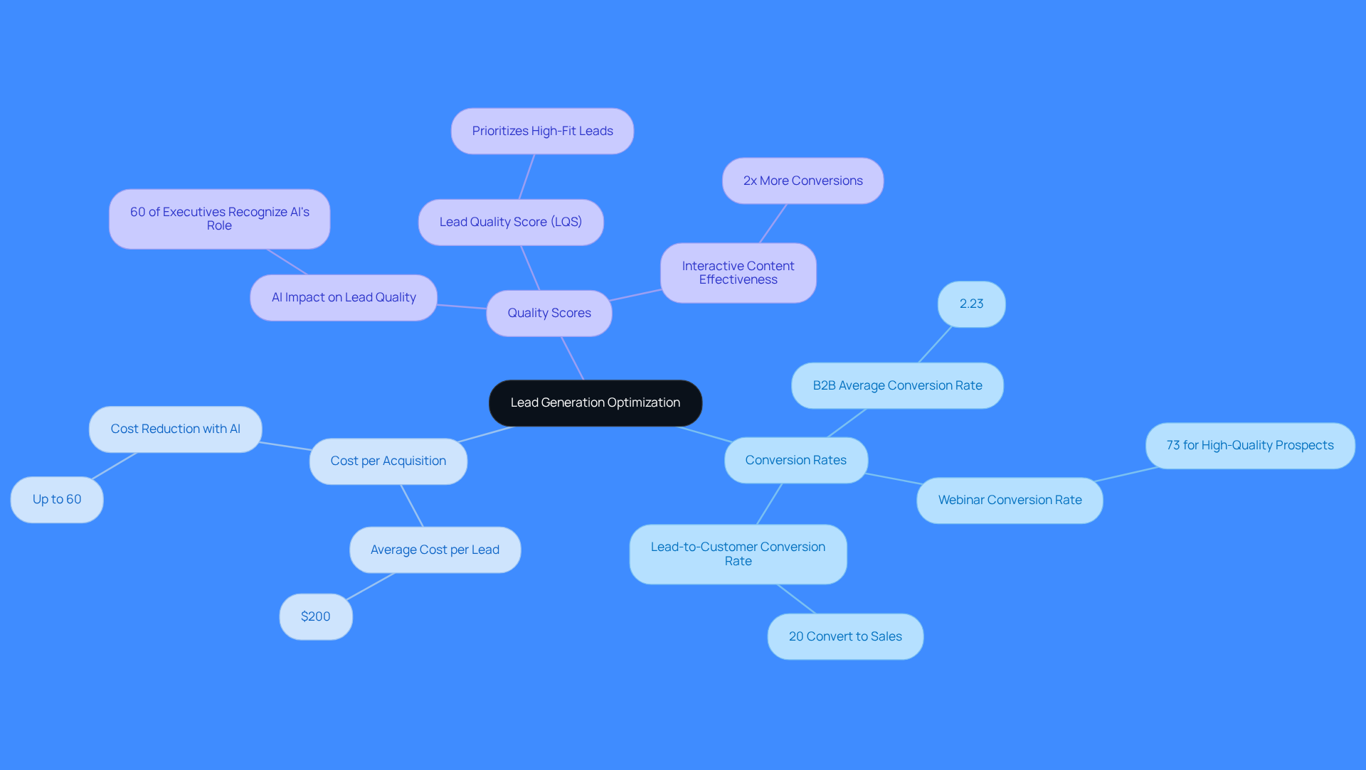 The central node represents the goal of optimizing lead generation. Each branch shows a key metric, with further details illustrating its significance and impact on strategy.