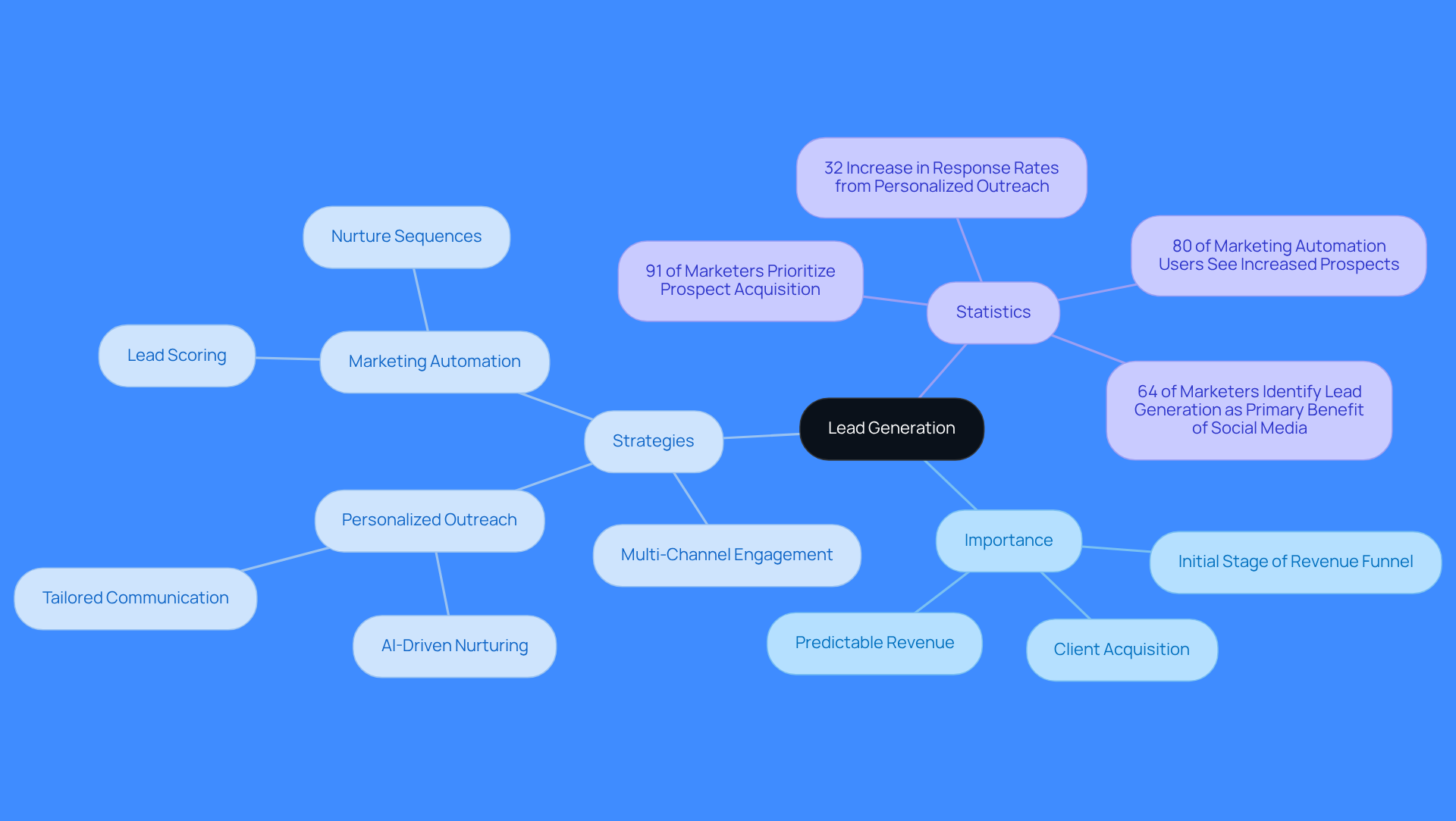 The central node represents lead generation, with branches showing its importance, strategies for implementation, and key statistics that highlight its effectiveness. Follow the branches to explore how each aspect contributes to successful lead generation.