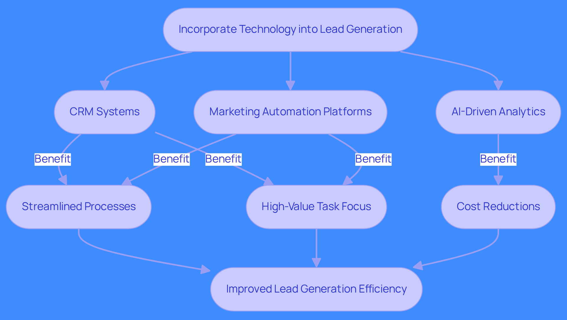 Follow the arrows to see how incorporating technology improves lead generation. Each step shows a key component and its benefits, leading to a more efficient process.