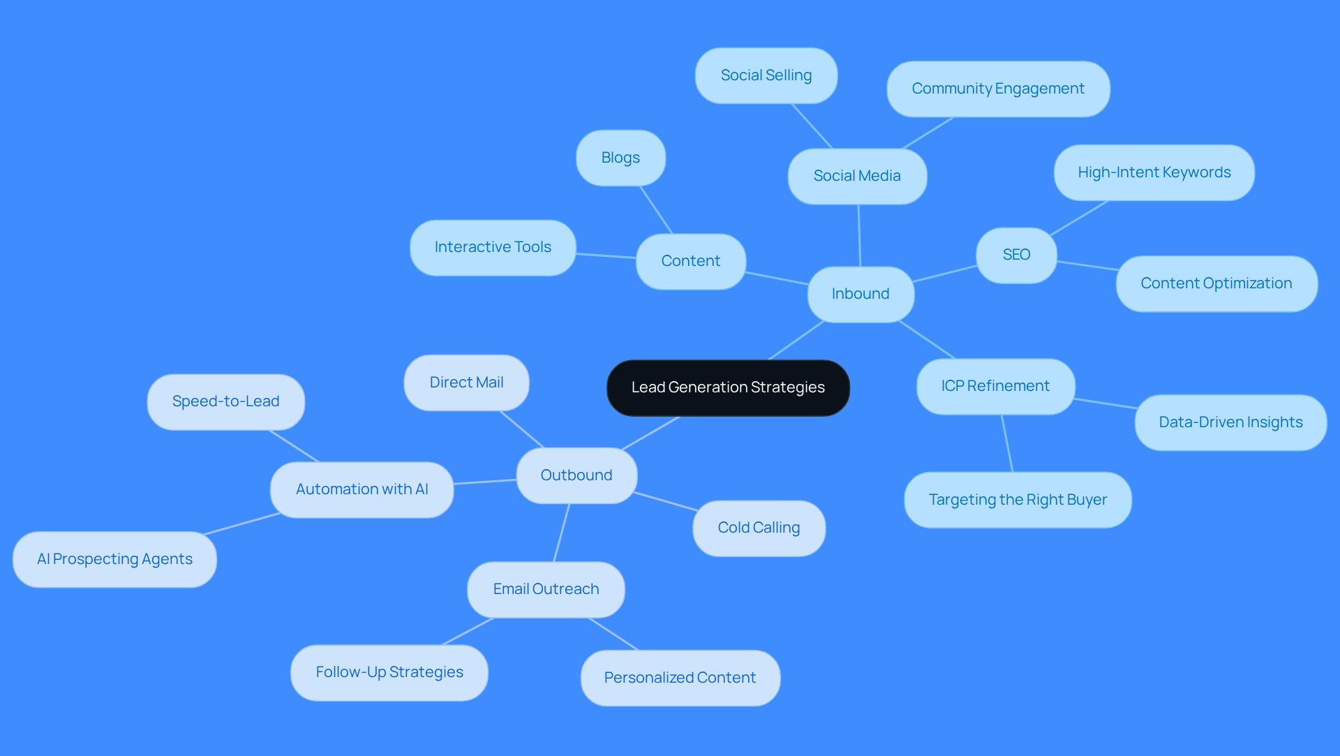 The central node represents the overall topic of lead generation. The branches show the two main strategies, and the sub-branches detail the specific methods and benefits associated with each approach.