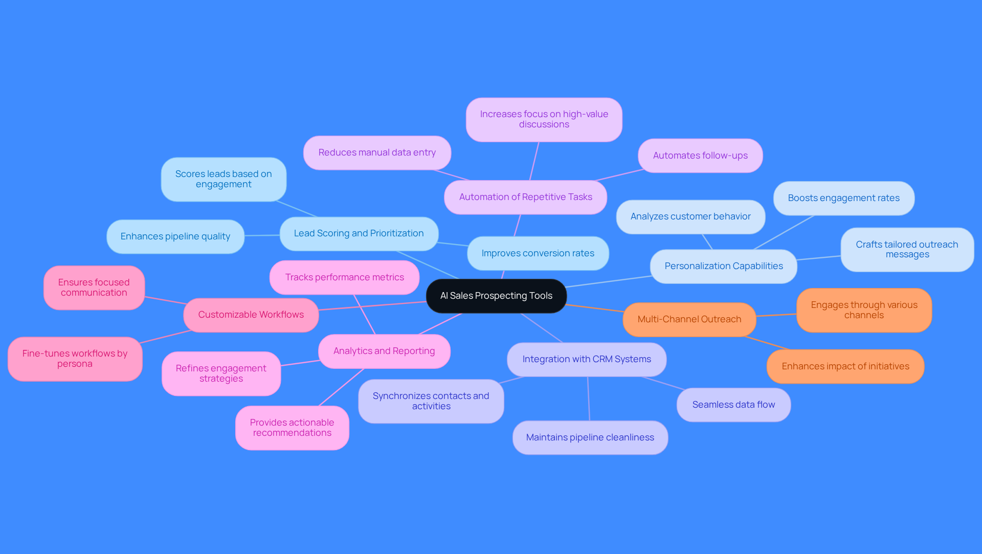 The central node represents the main topic, while each branch shows a key feature of the tools. Follow the branches to understand how each feature contributes to effective sales prospecting.