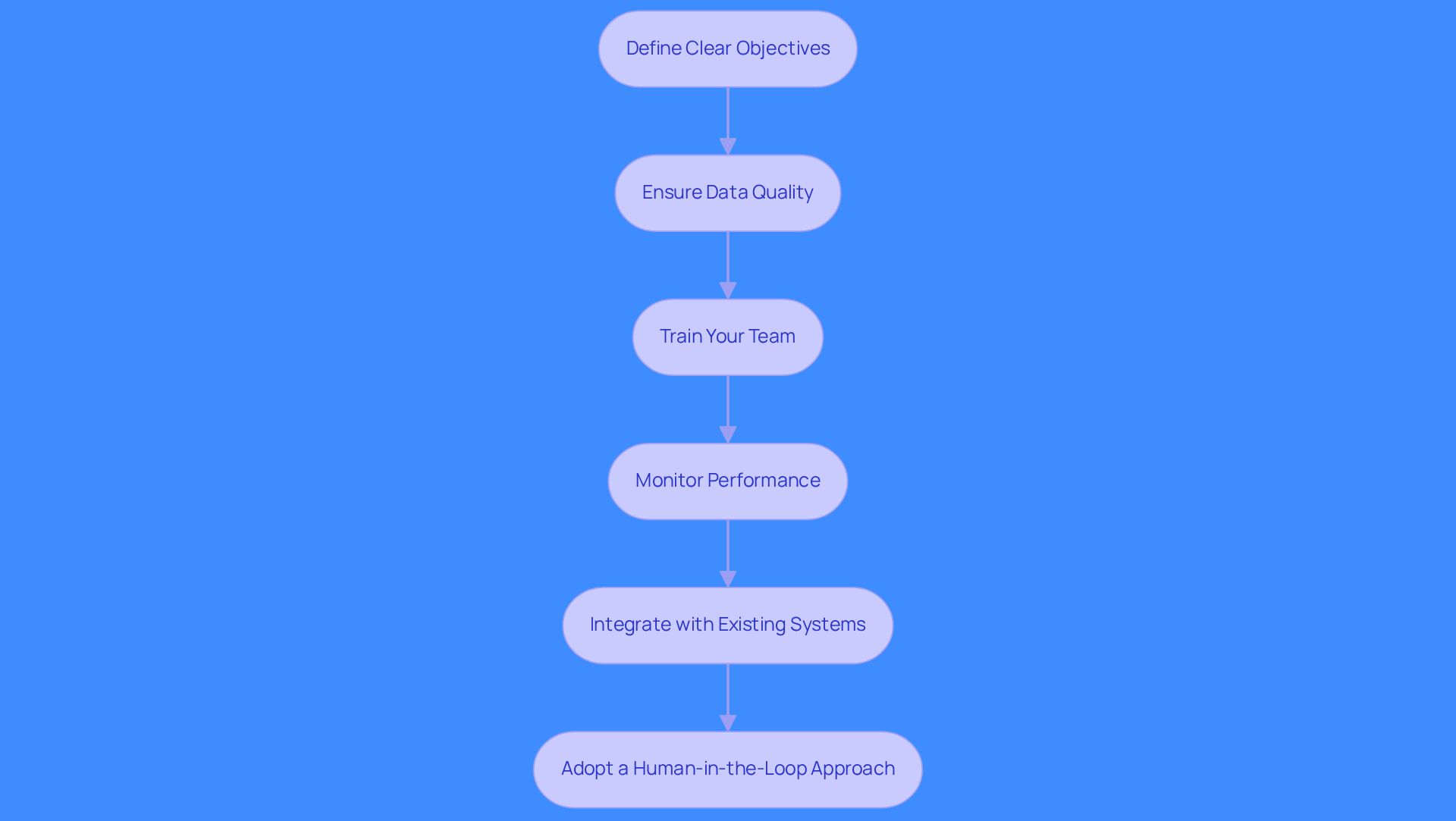 Each box represents a crucial step in the implementation process. Follow the arrows to see how each practice builds on the previous one, leading to successful AI integration in sales.