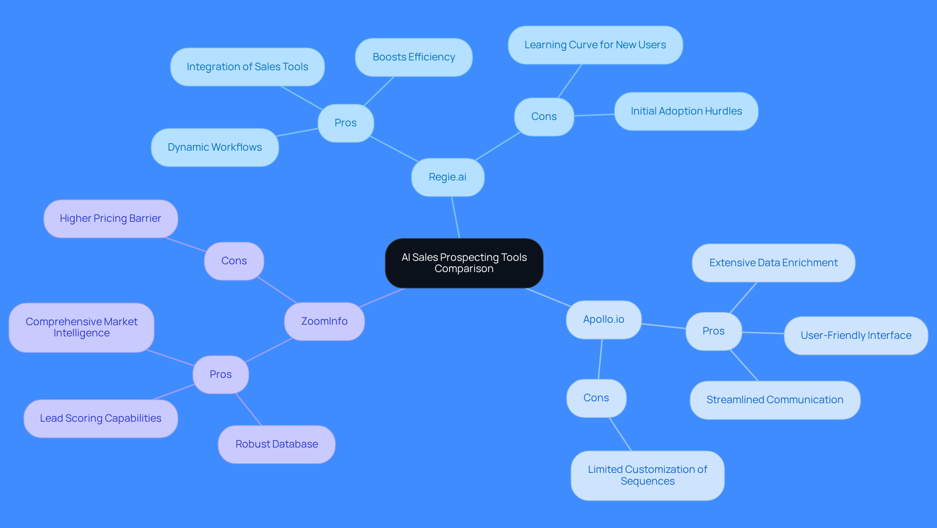 The central node represents the overall comparison, while each branch shows a specific tool. Pros are listed under 'Pros' and cons under 'Cons', helping you quickly see the strengths and weaknesses of each option.