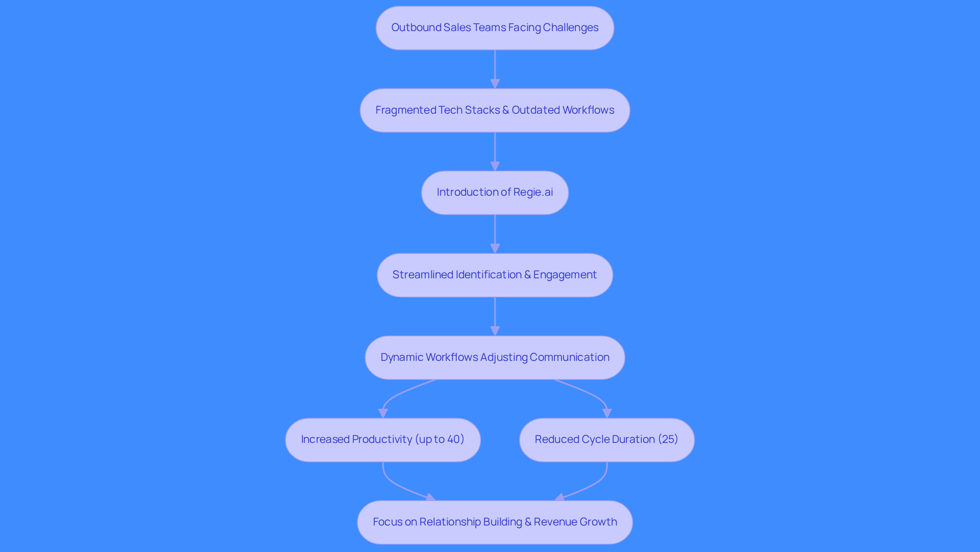 Follow the arrows to see how sales teams move from facing challenges to implementing AI tools, leading to improved productivity and efficiency.