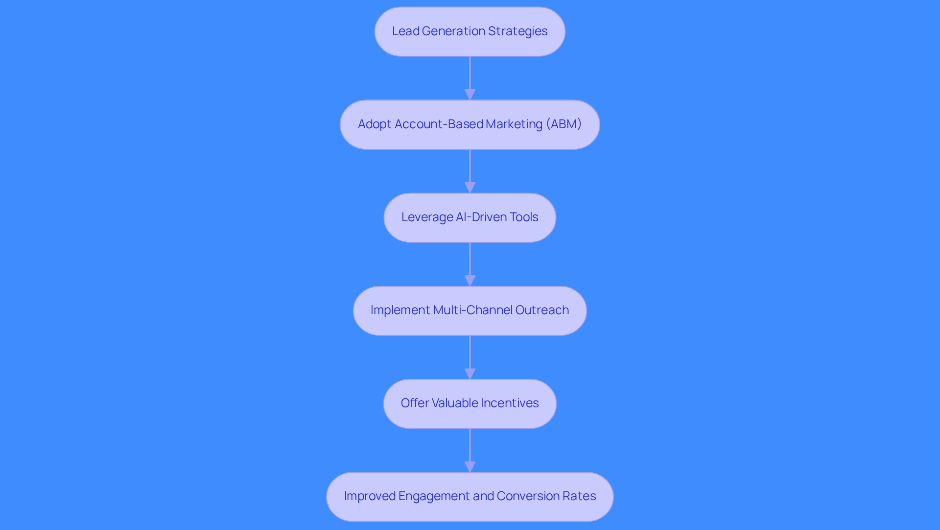 Follow the arrows to see how each strategy builds on the previous one, leading to improved engagement and conversion rates. Each box represents a key strategy that sales teams can implement.